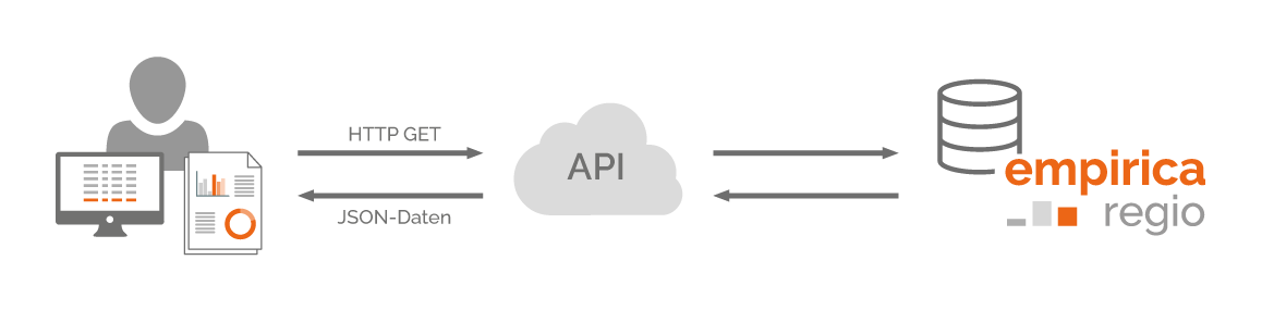 empirica regio RESTful APIs