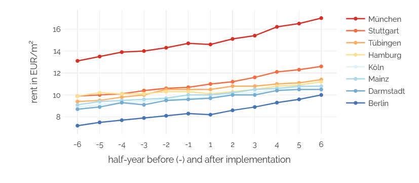 Price Development of Curbed Apartments