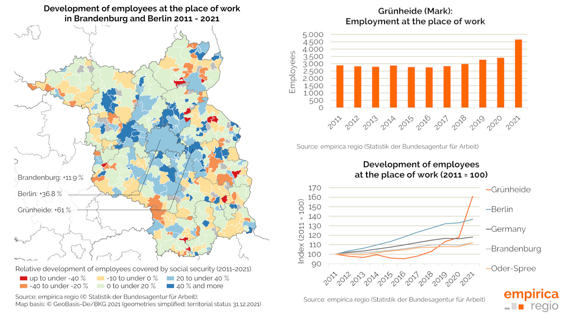 Employment boost from Tesla in the Oder-Spree district - rents and purchase prices increased more strongly