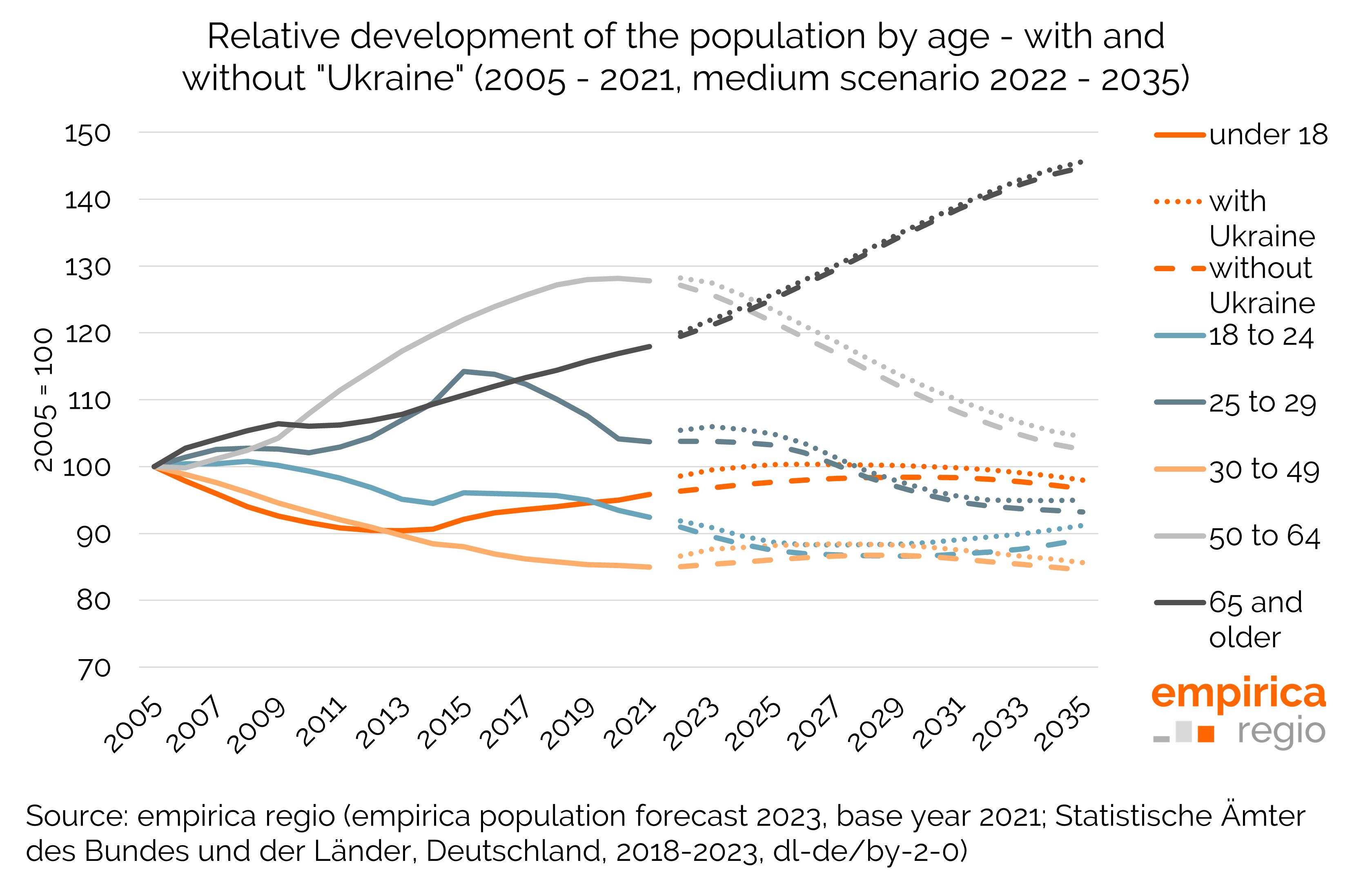 Refugees from Ukraine: up to 600,000 additional households on the German housing market