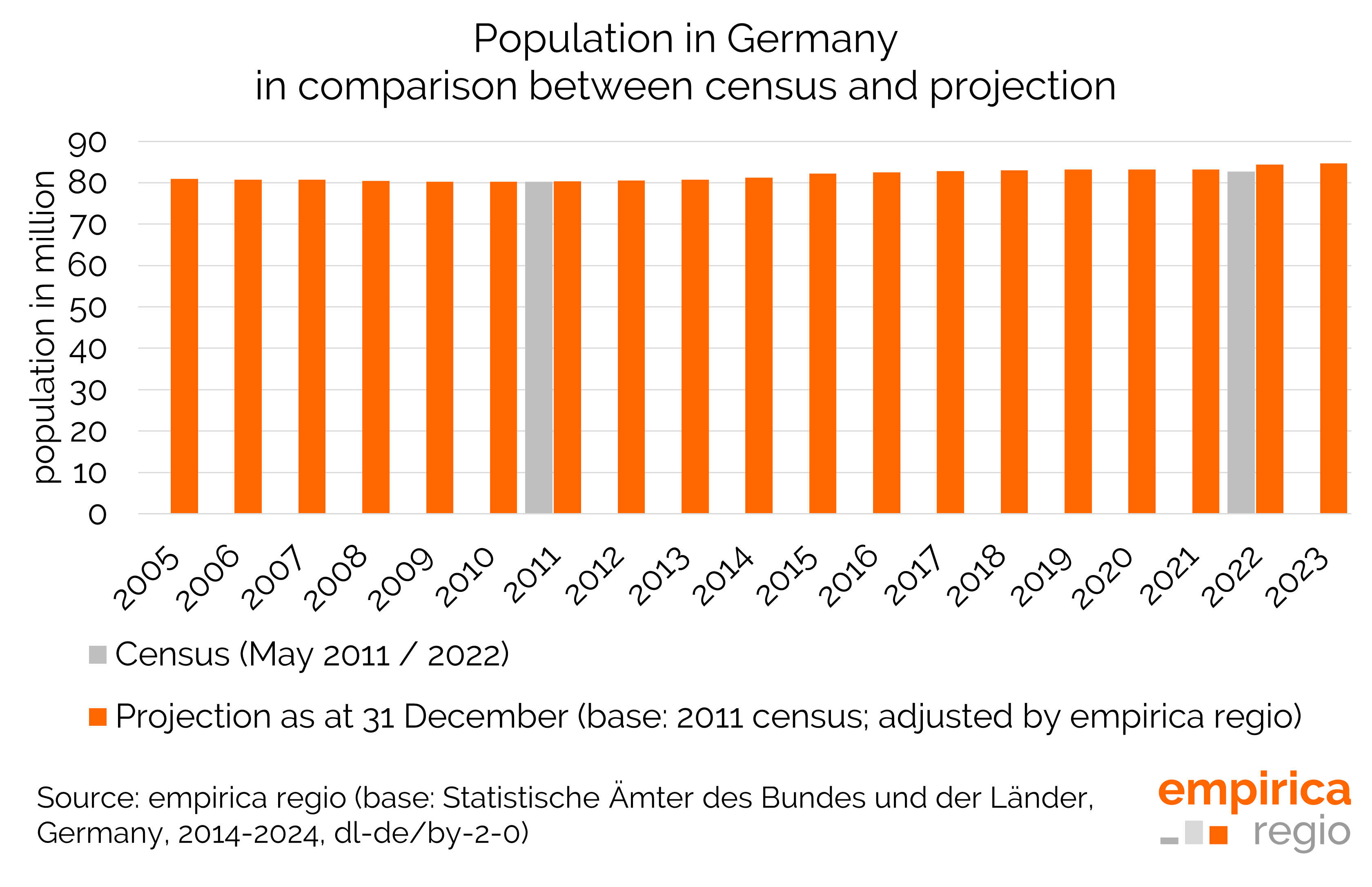 The 2022 census - back to square one?