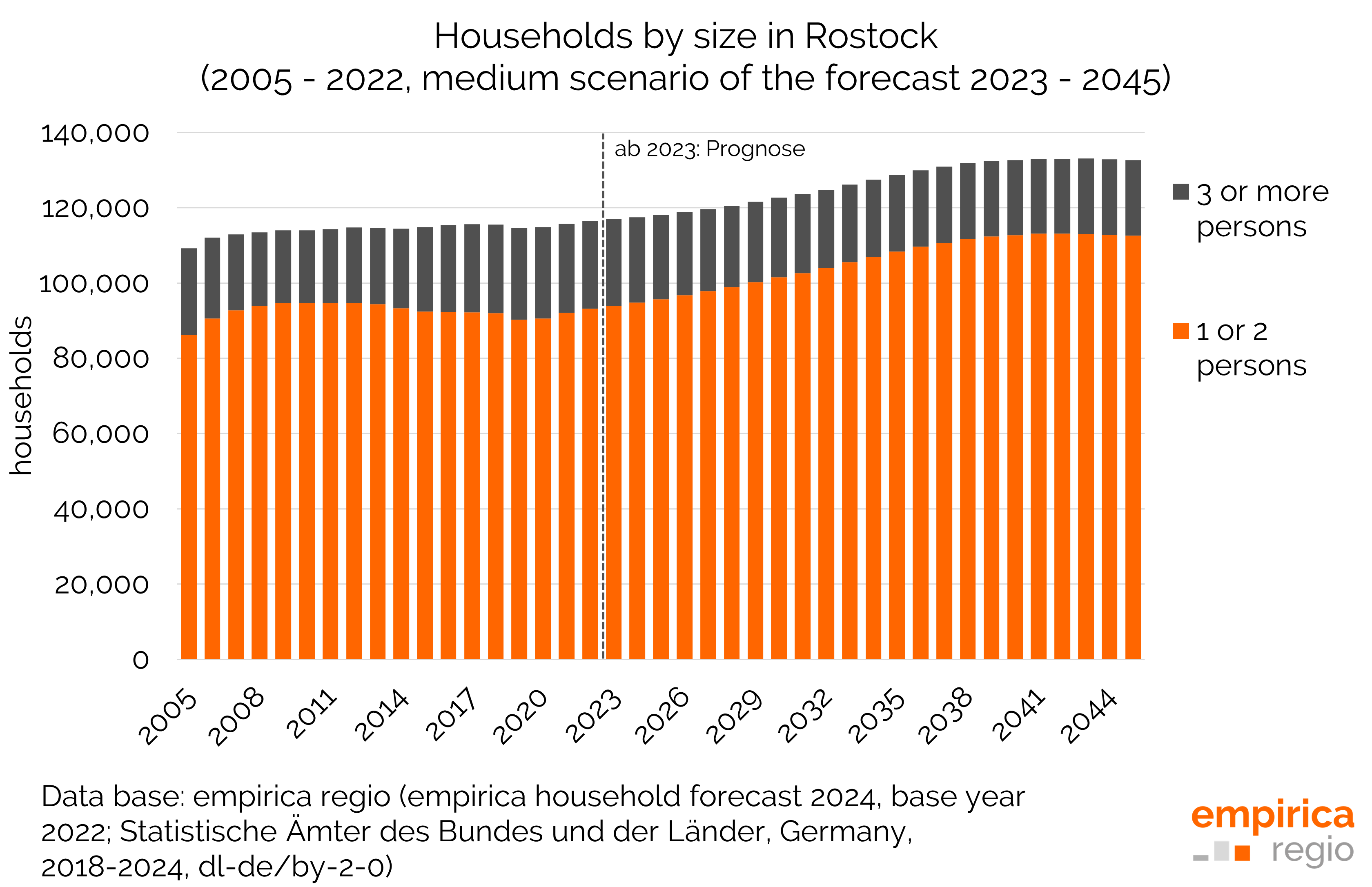 Making use of regional demographic trends - the example of Rostock
