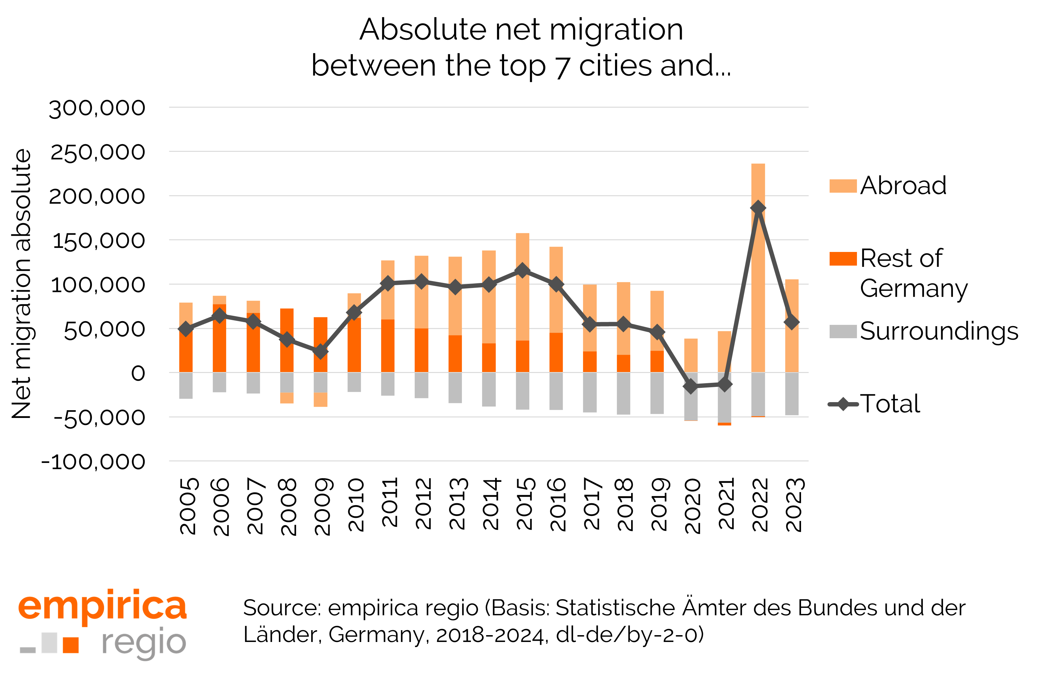 Foreign immigration remains at a high level despite decline