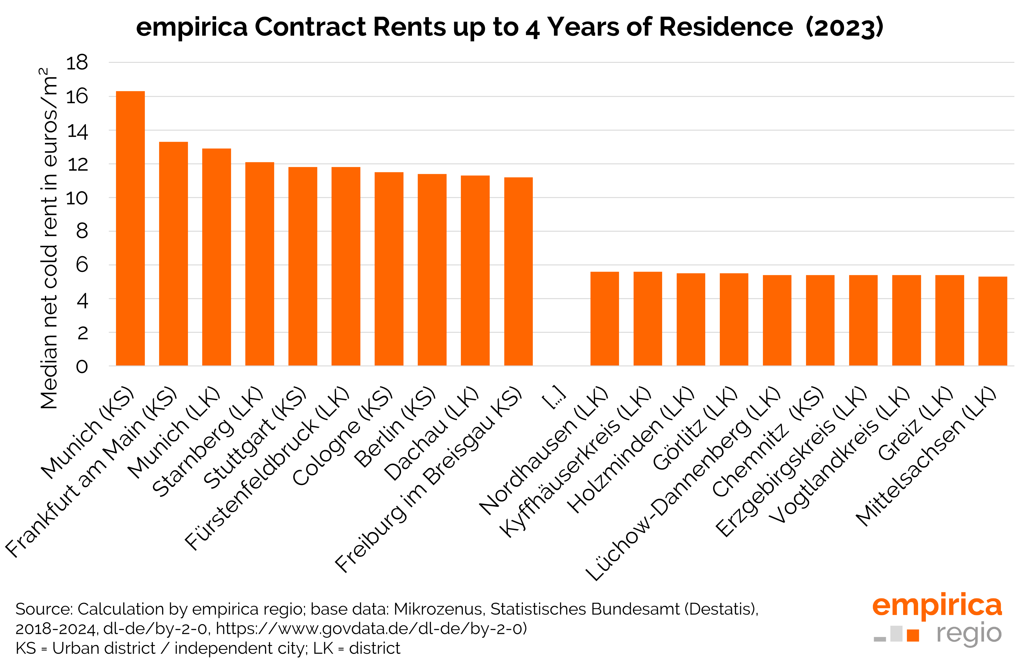 Exclusive analysis by empirica regio: contract rents rise moderately and thus more slowly than advertised rents