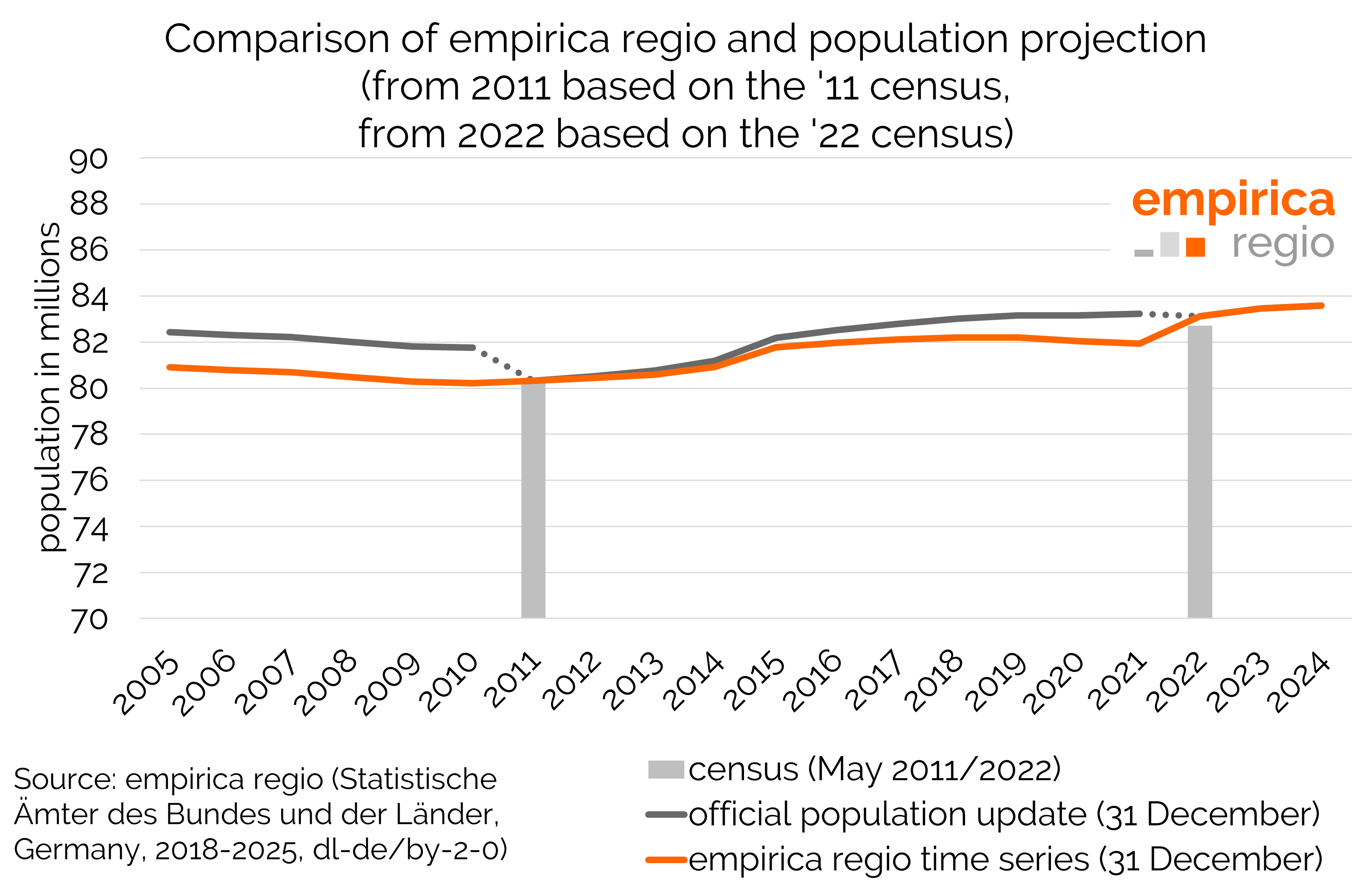 Major update of demographic data