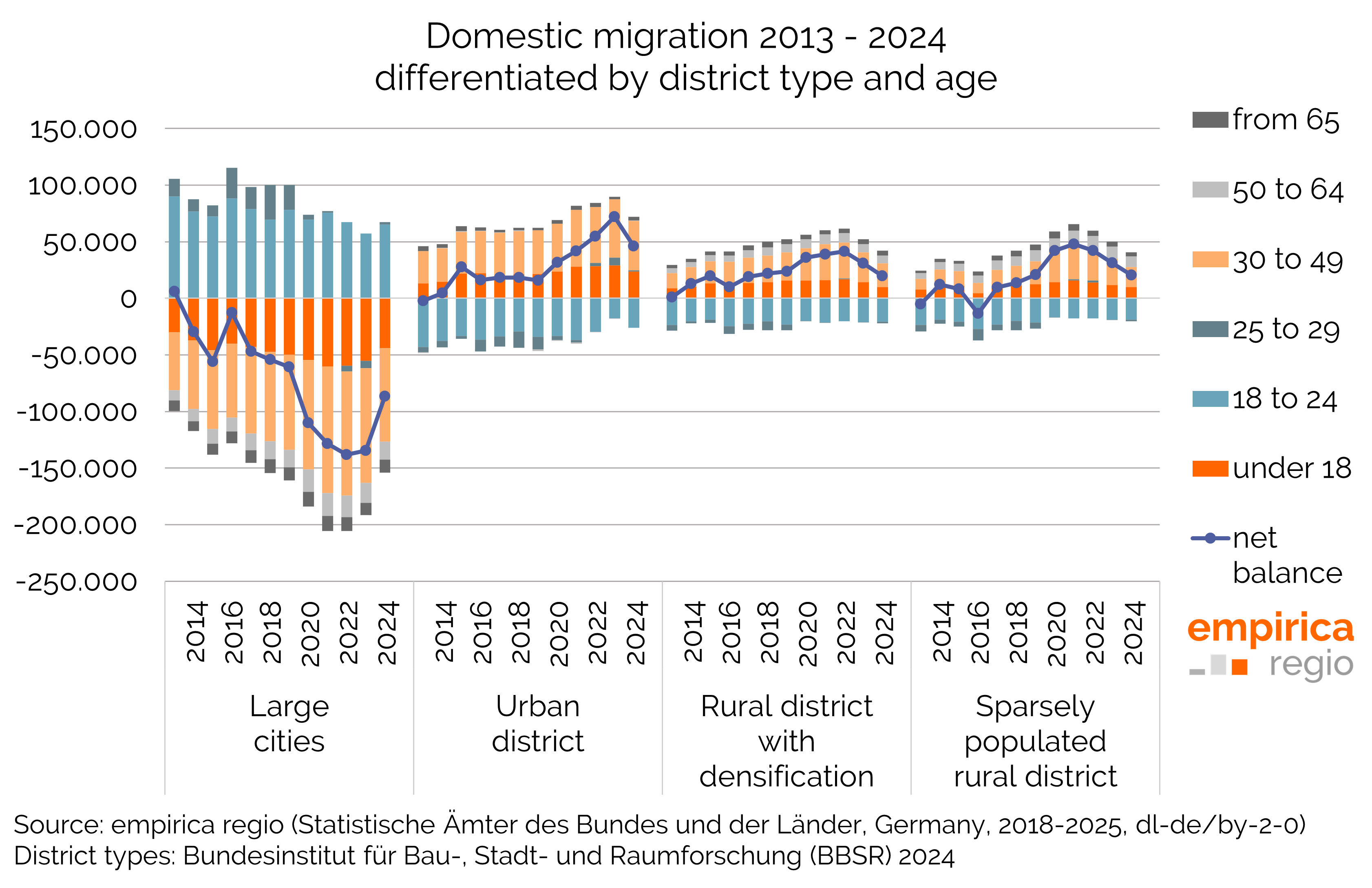 Family migration to the outskirts of large cities is declining