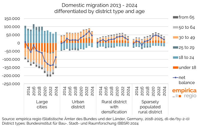 Family migration to the outskirts of large cities is declining