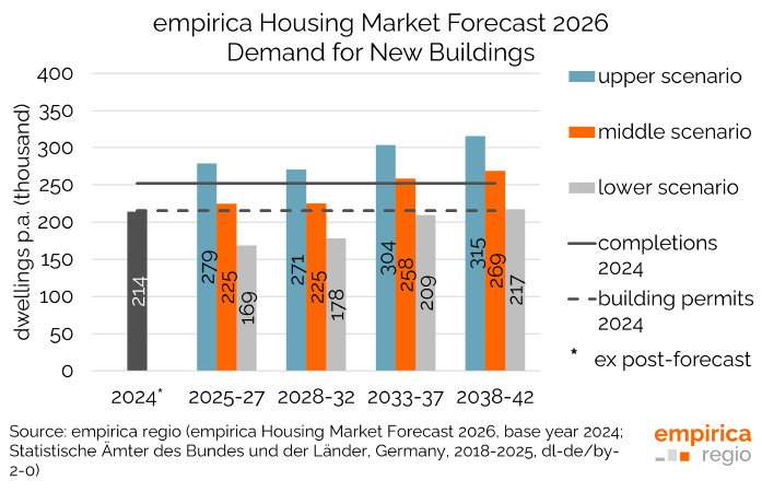 empirica Forecasts: New Data on Demand for New Buildings