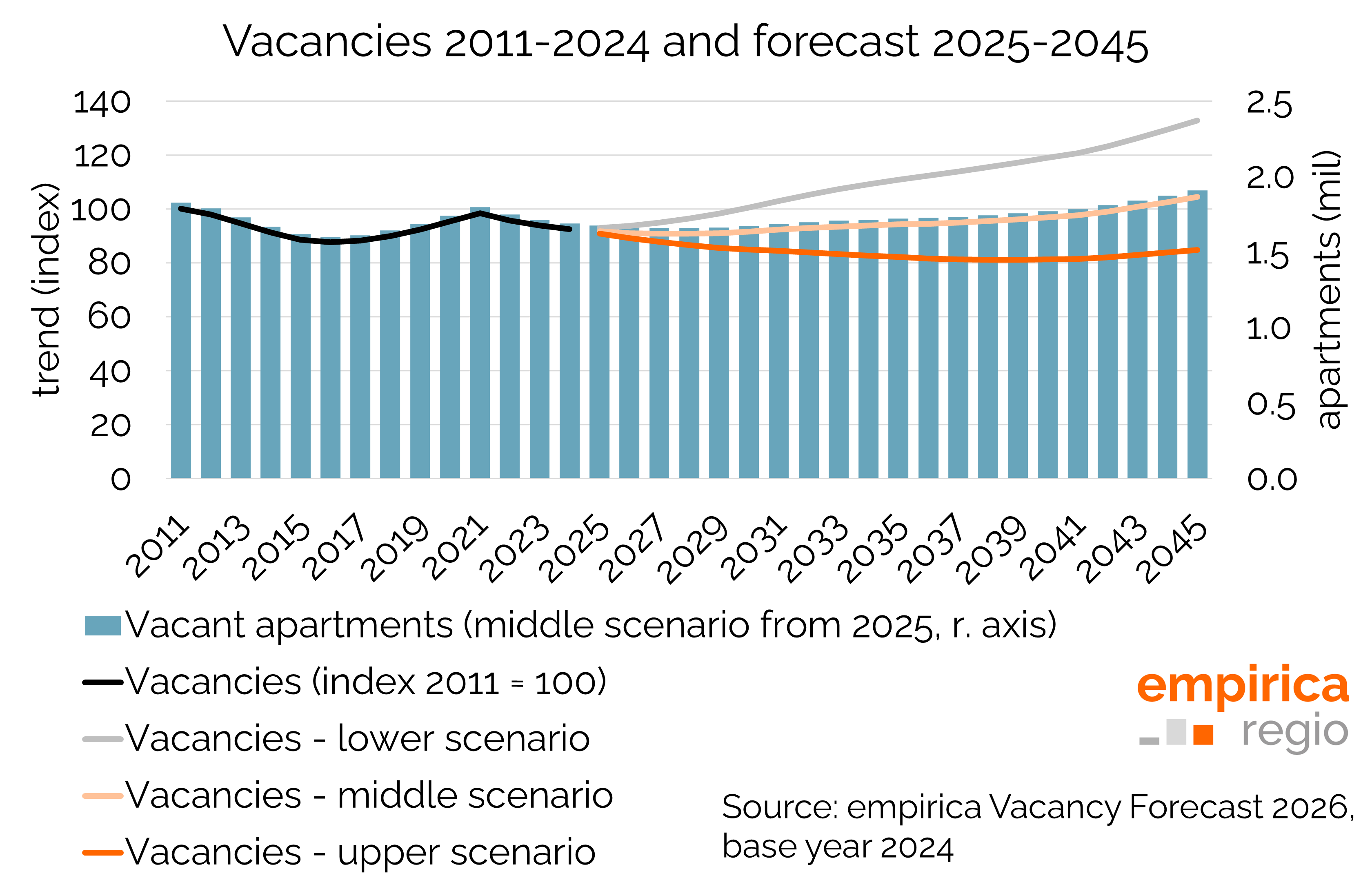 empirica Vacancy Forecast: Between Scarcity and Oversupply
