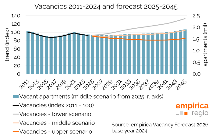 empirica Vacancy Forecast: Between Scarcity and Oversupply