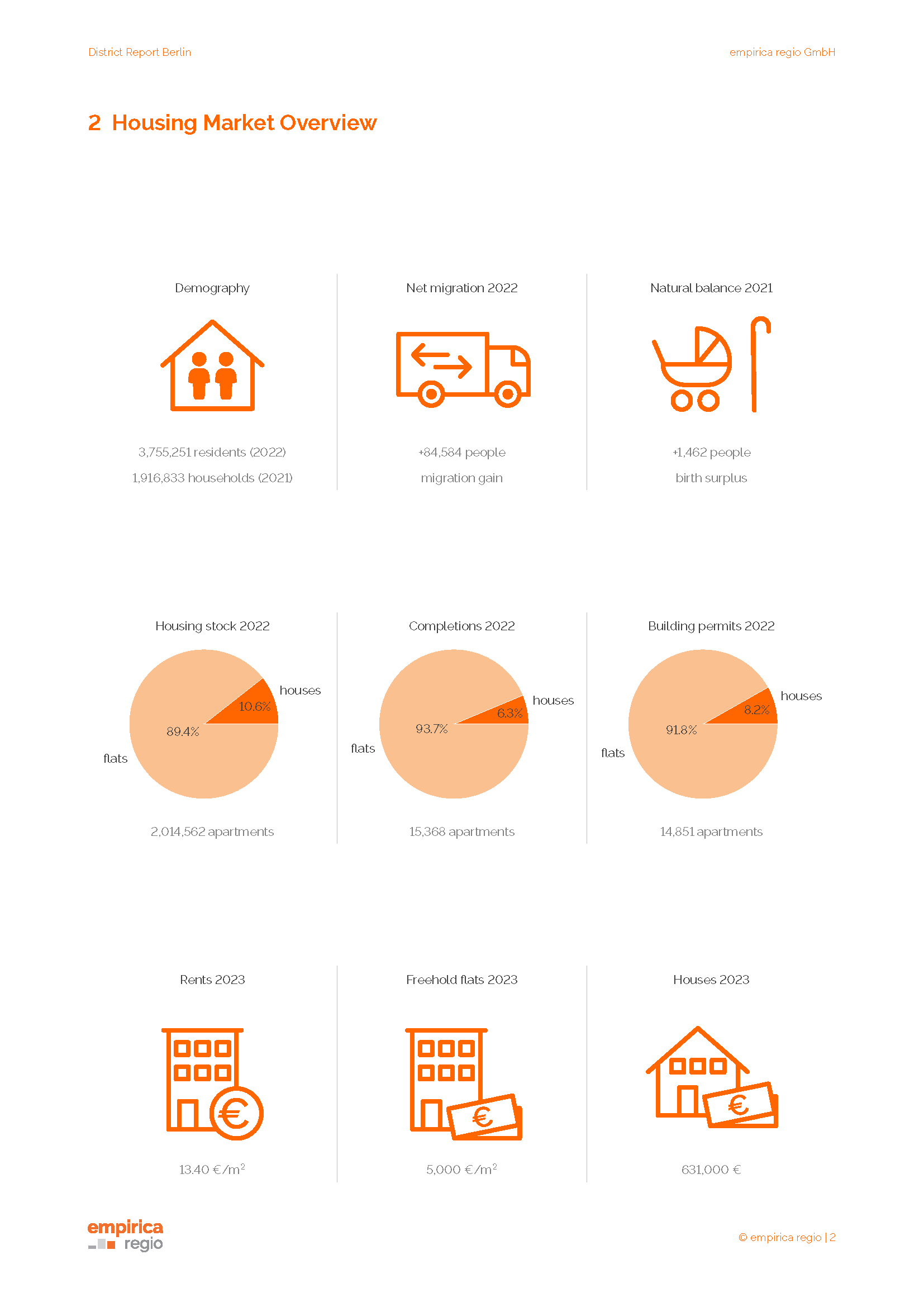 Housing Market Reports