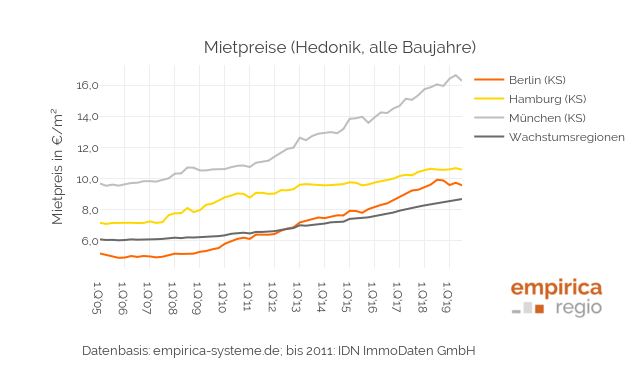 Comparison of rental price development in Hamburg, Munich and Berlin Q1 2005 to Q3 2019
