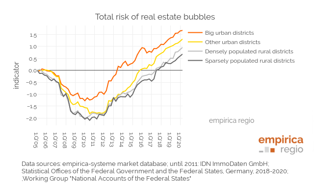 empirica housing market bubble index Q2 2020