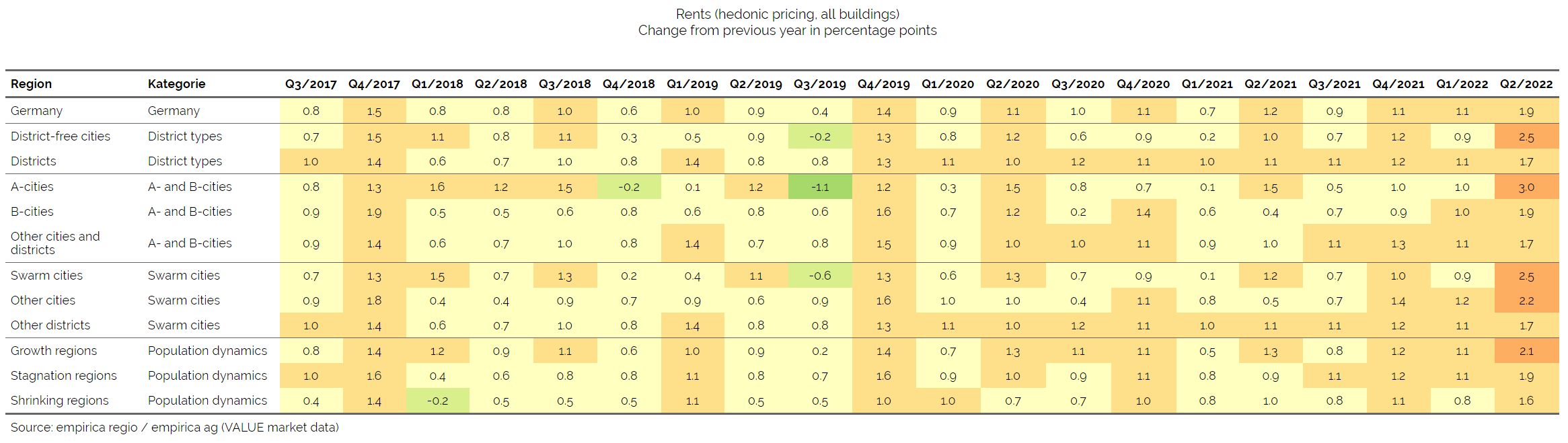 Housing market data Q2/2021: rents rise faster than purchase prices