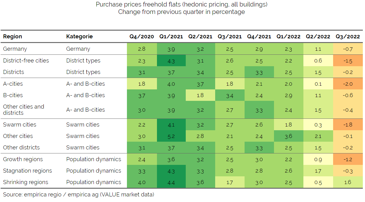 Housing market data Q3/2022: Rents rise more strongly, purchase prices fall