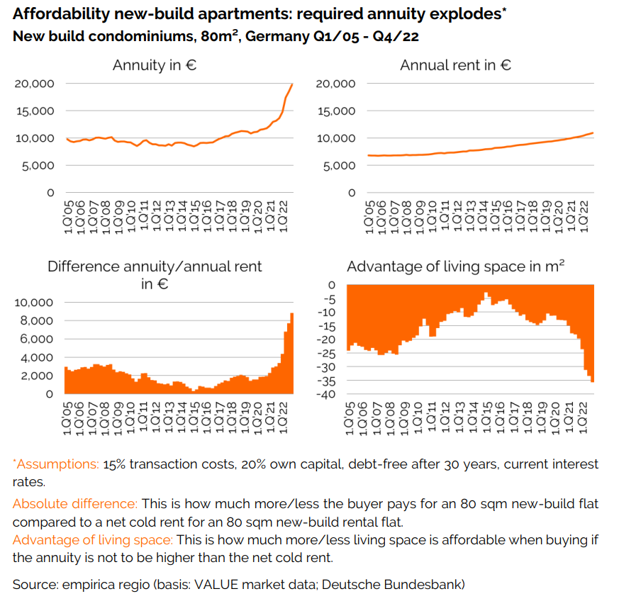 Housing market data Q4/2022: Rents rise more strongly, purchase prices fall