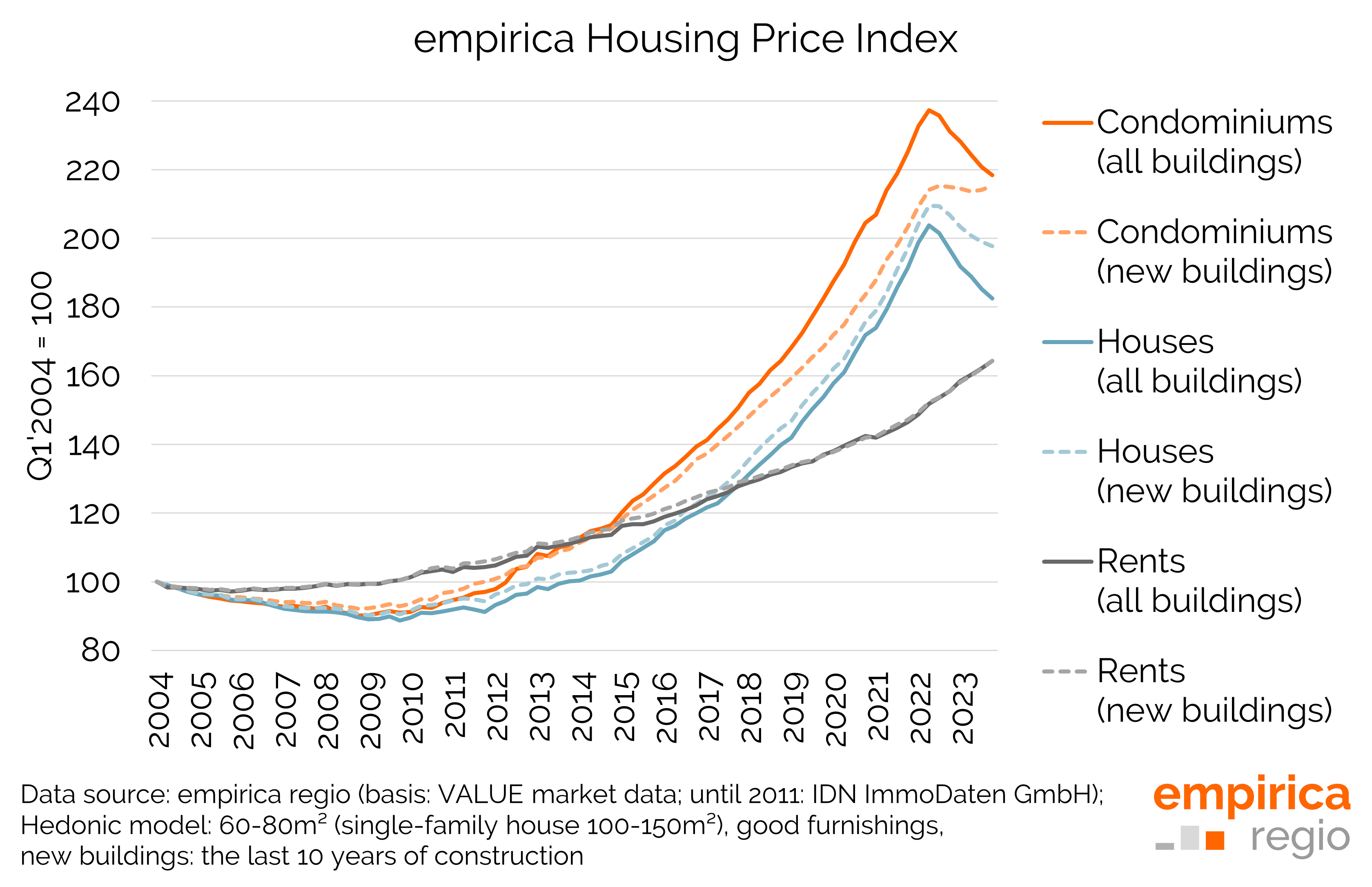 Housing market data Q4/2023: Slow stabilisation of purchase prices