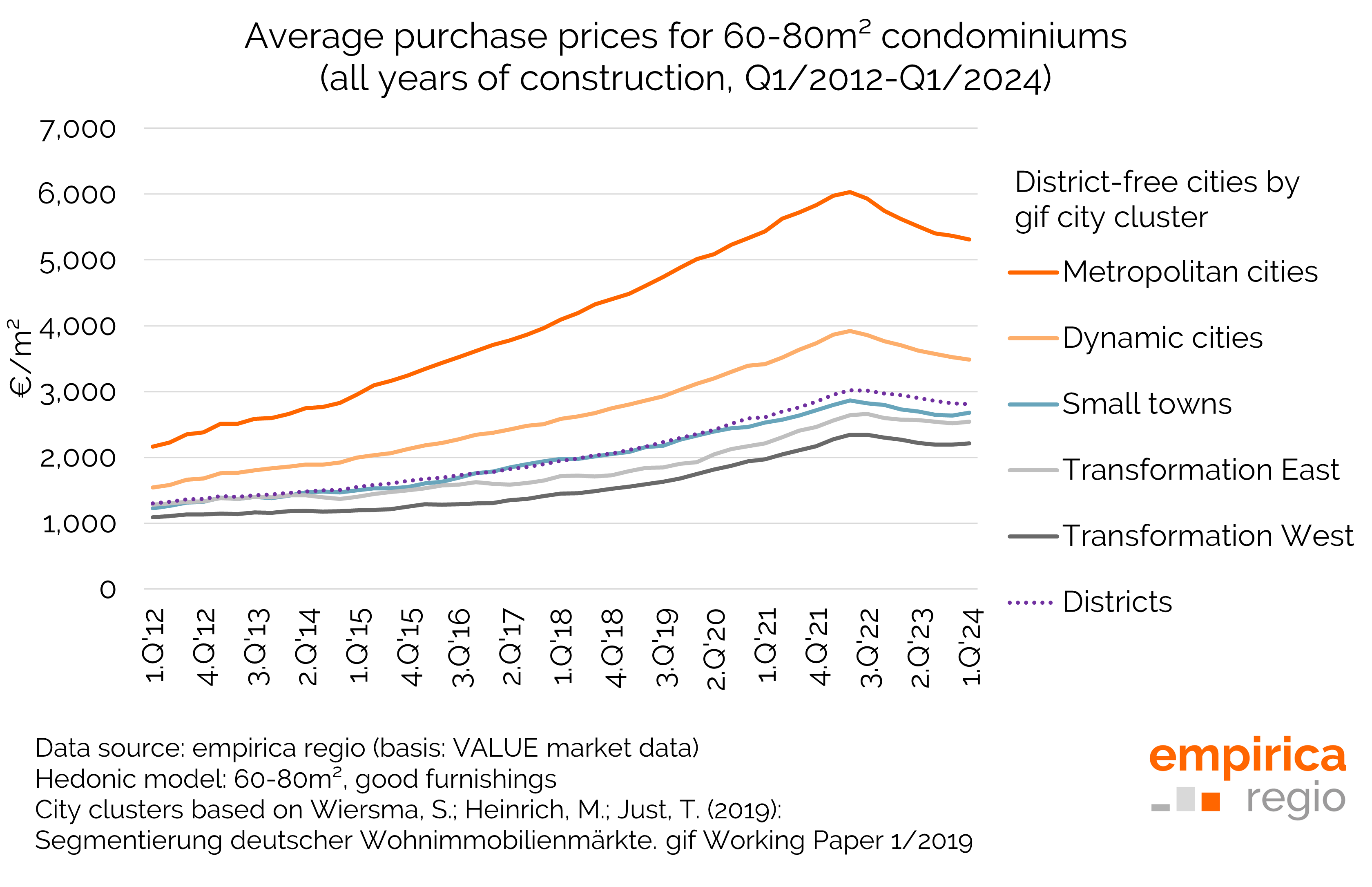 Housing market data Q1/2024: Slow stabilisation of purchase prices