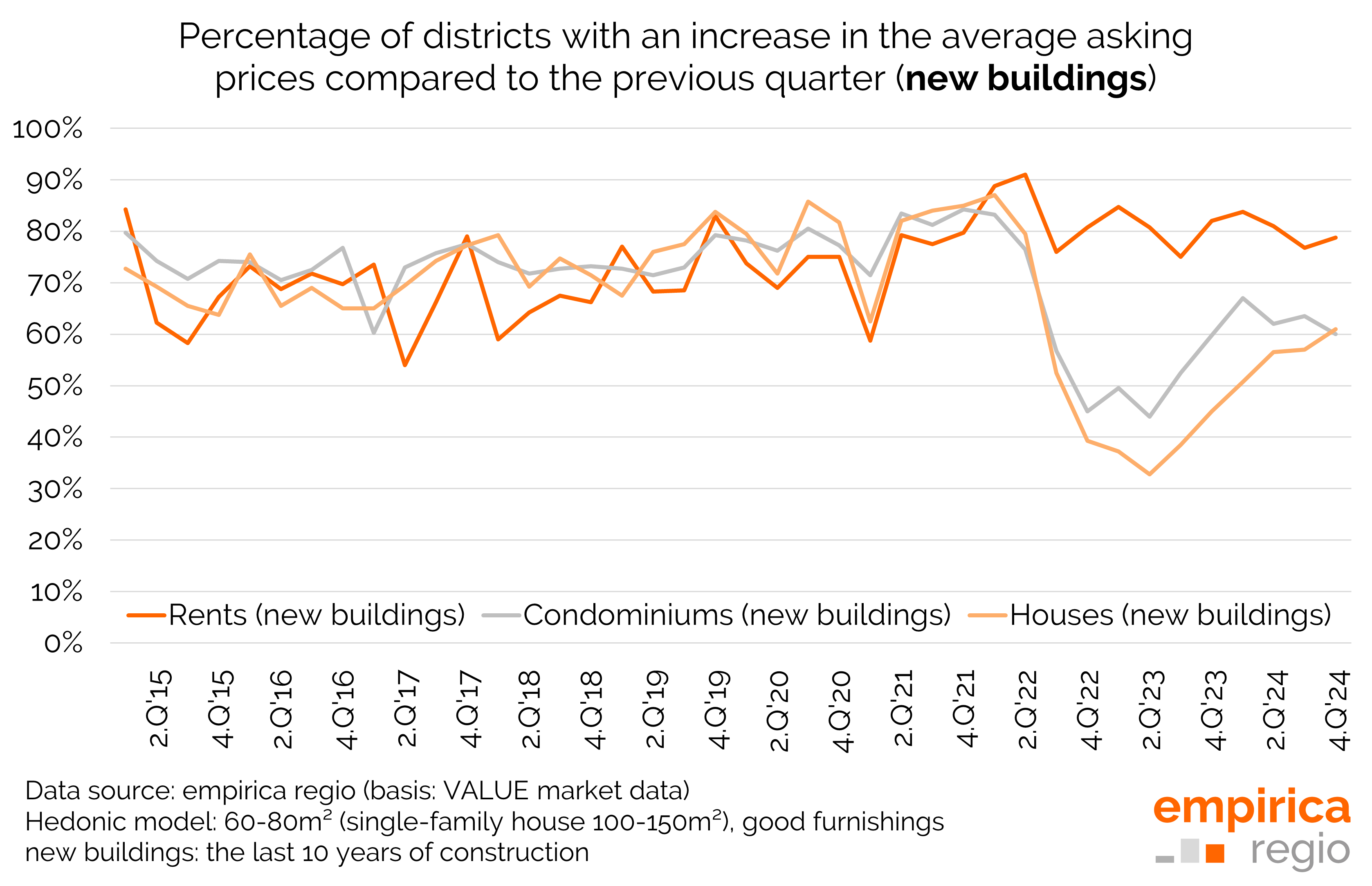 Housing market data Q4/2024: New-build apartments at new all-time high