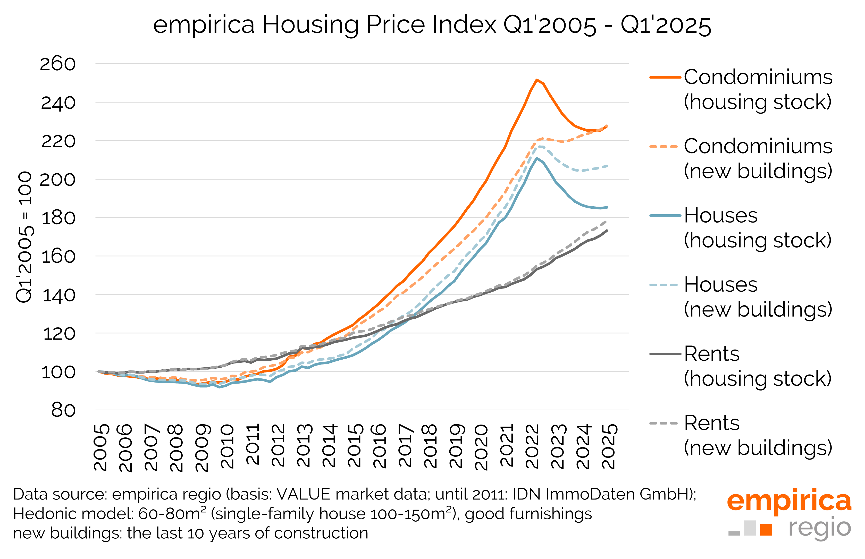 Housing market data Q1/2025: Purchase price recovery in the stock?