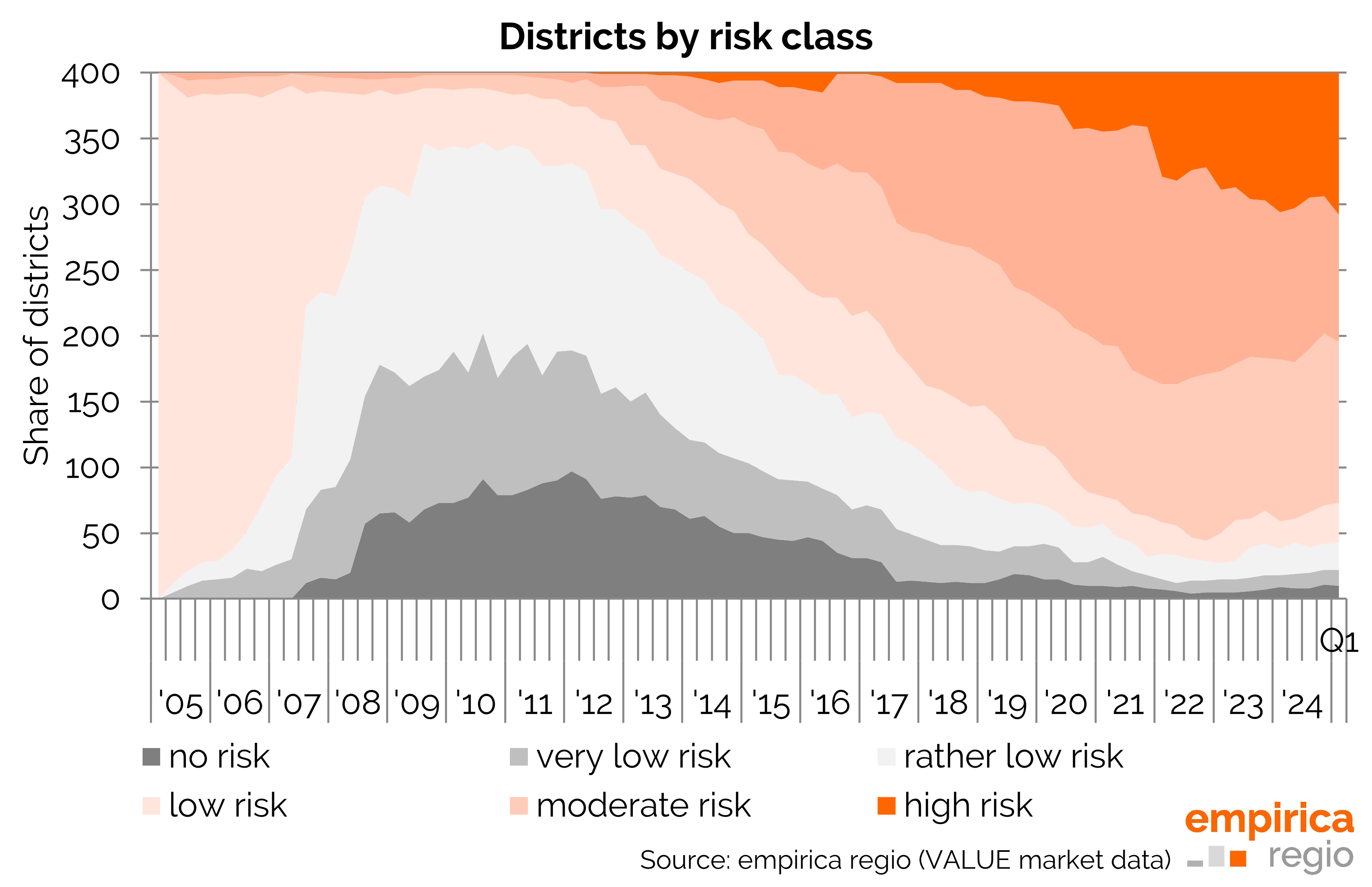 Housing bubble index Q1/2025: Spread of bubble risk stagnates, but explosiveness continues to fall