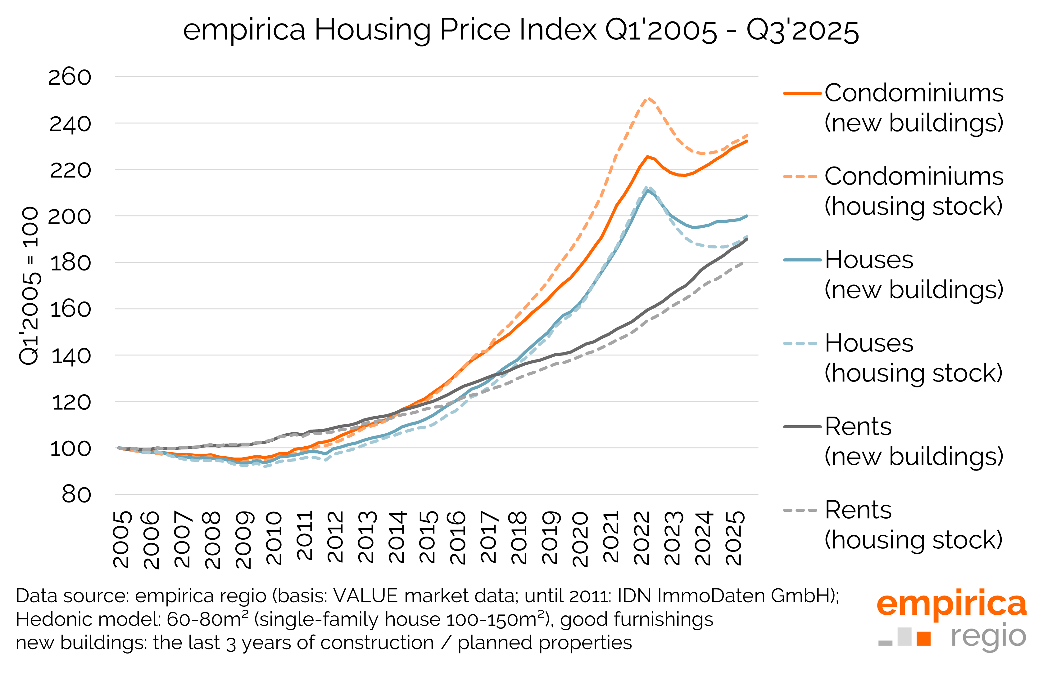 Housing market data Q3/2025: Current market trends and 2025 revision