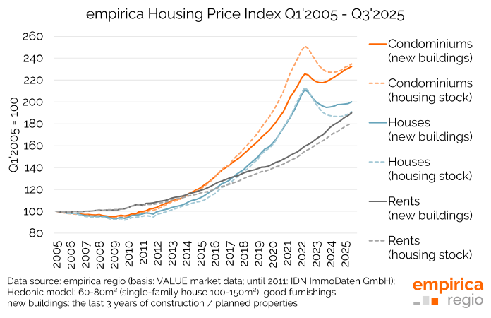 Housing market data Q3/2025: Current market trends and 2025 revision