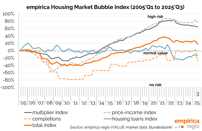 Housing bubble index Q3/2025: Risk of a housing market bubble decreases