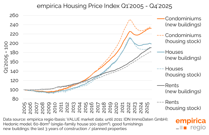 Housing market data Q4/2025: Some breathing room when buying – pressure when renting