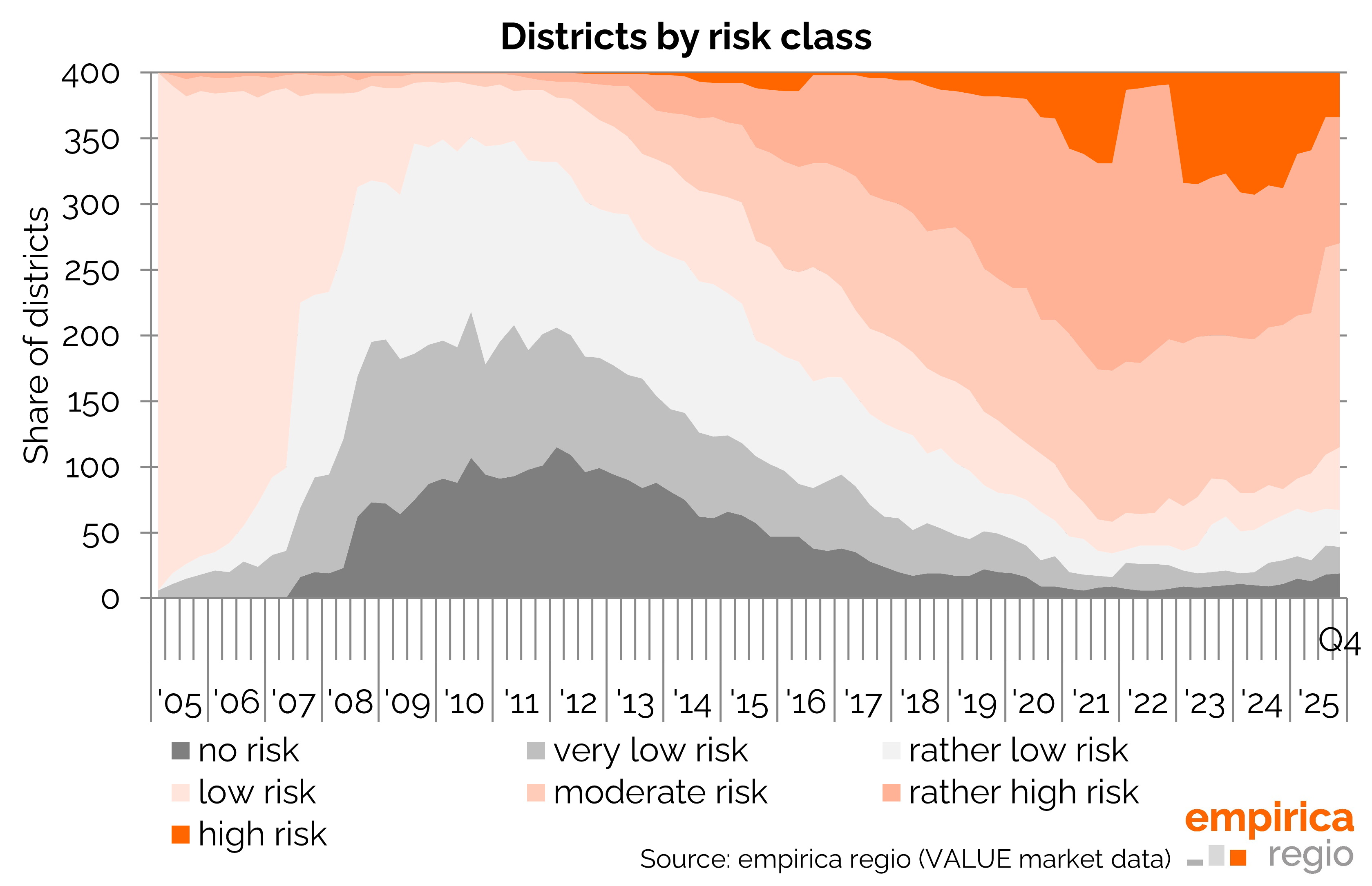 Housing bubble index Q4/2025: Rent increases and slump in new construction slow down bubble risk