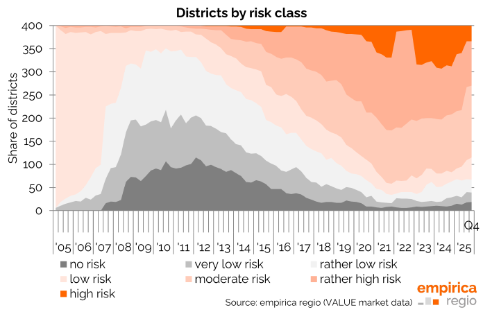 Housing bubble index Q4/2025: Rent increases and slump in new construction slow down bubble risk