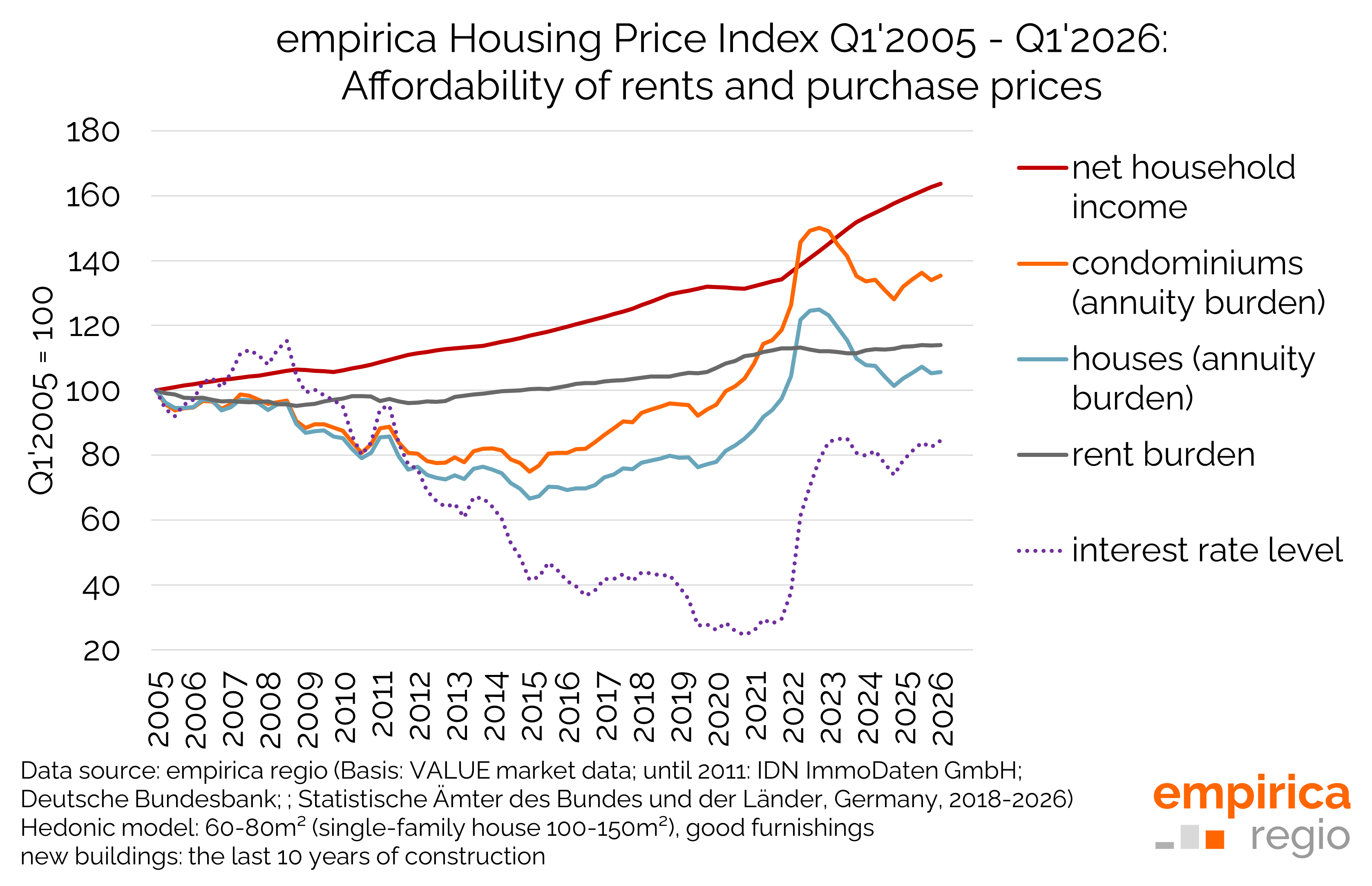 Housing Market Data Q1/2026: Purchase Prices Show No Clear Trend