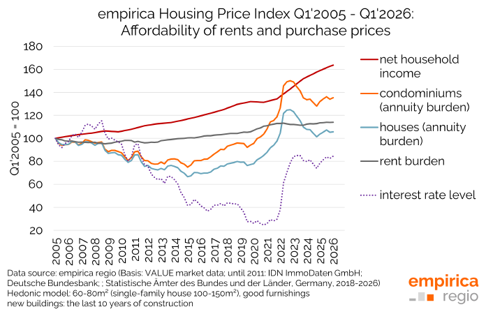 Housing Market Data Q1/2026: Purchase Prices Show No Clear Trend