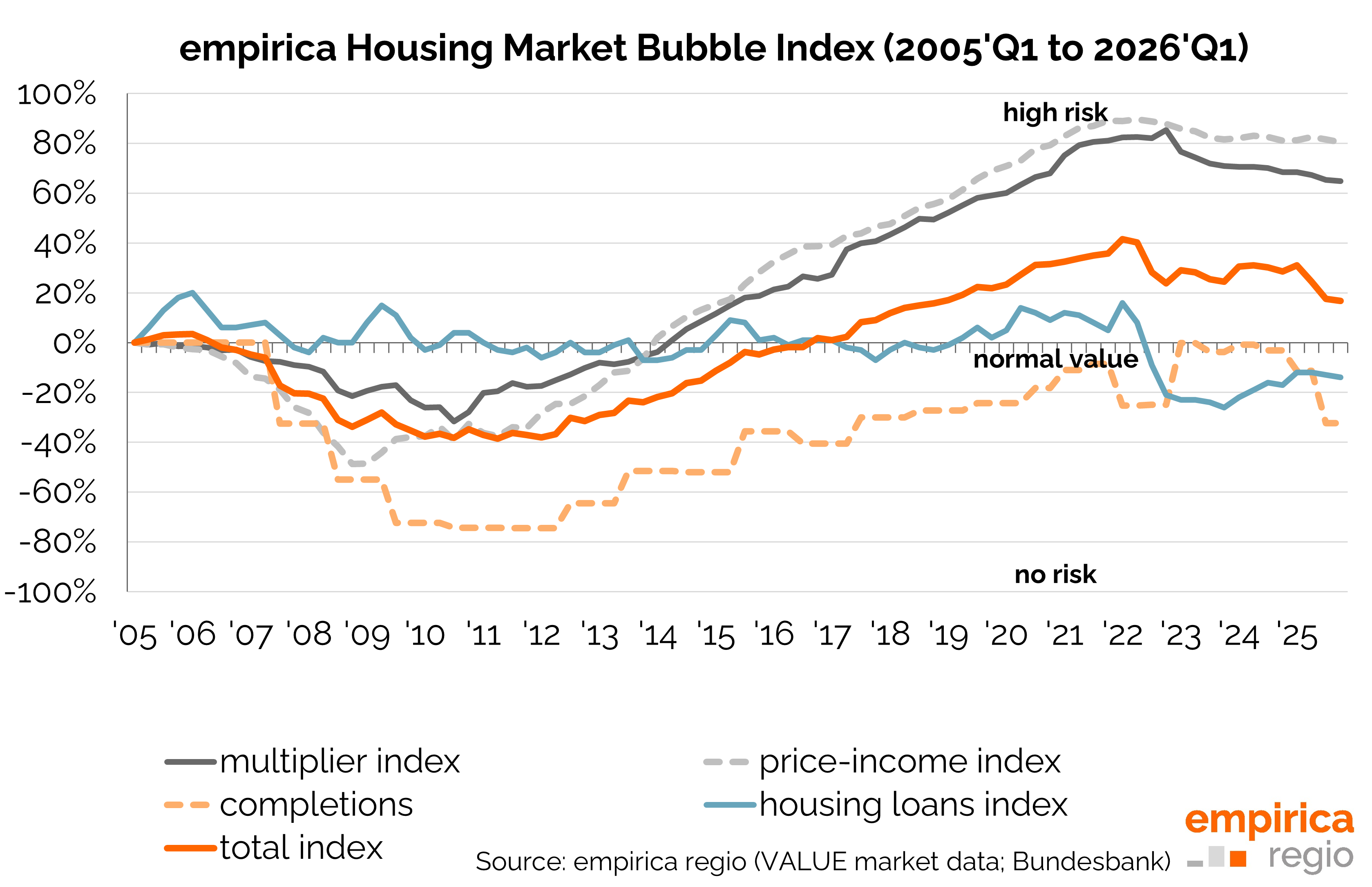Housing bubble index Q1/2026: It all hinges on interest rates now