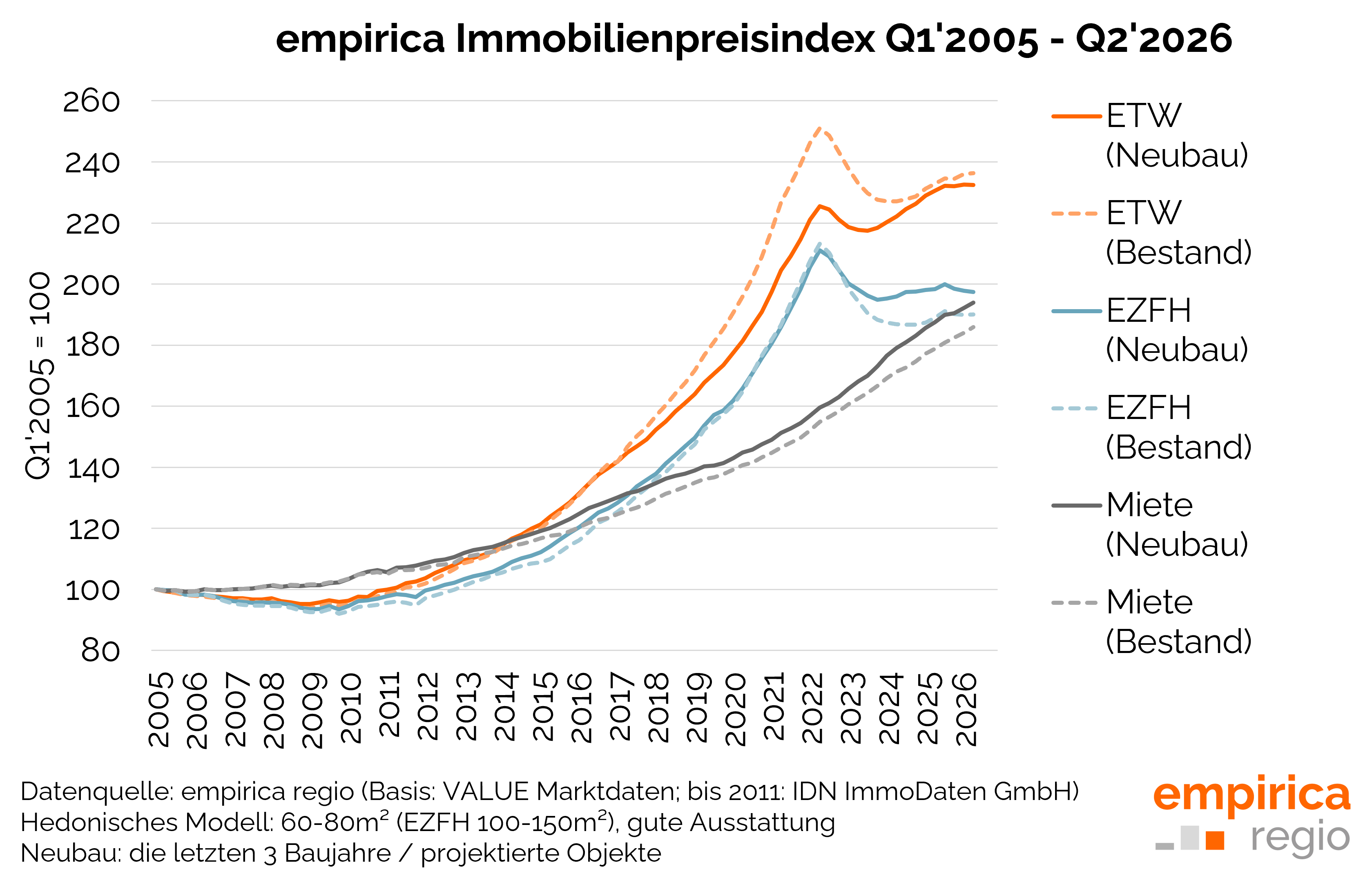 Housing Market Data Q2/2026: "Frantic Standstill" on the Price Front