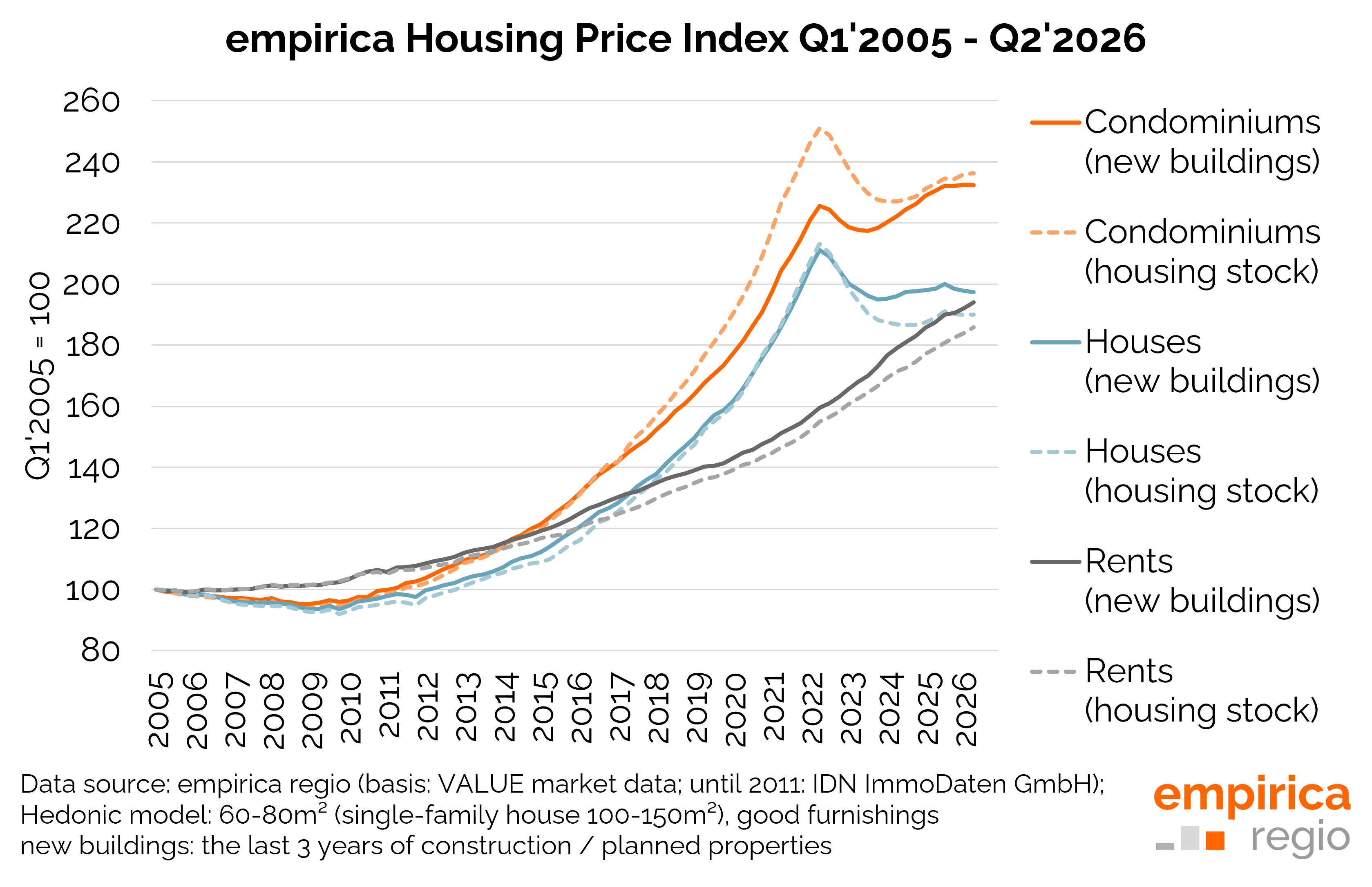 Housing Price Index Q2/2026: "Frantic Standstill" on the Price Front