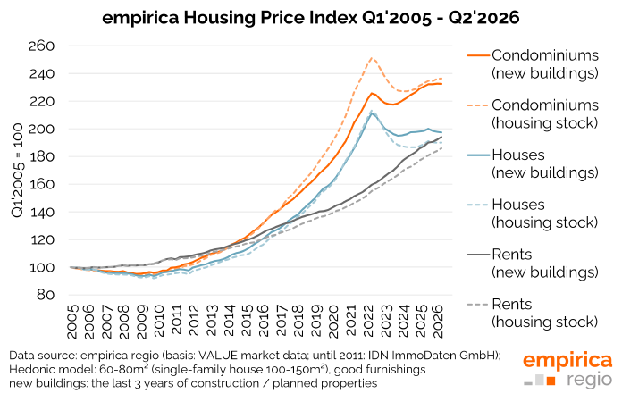Housing Price Index Q2/2026: "Frantic Standstill" on the Price Front