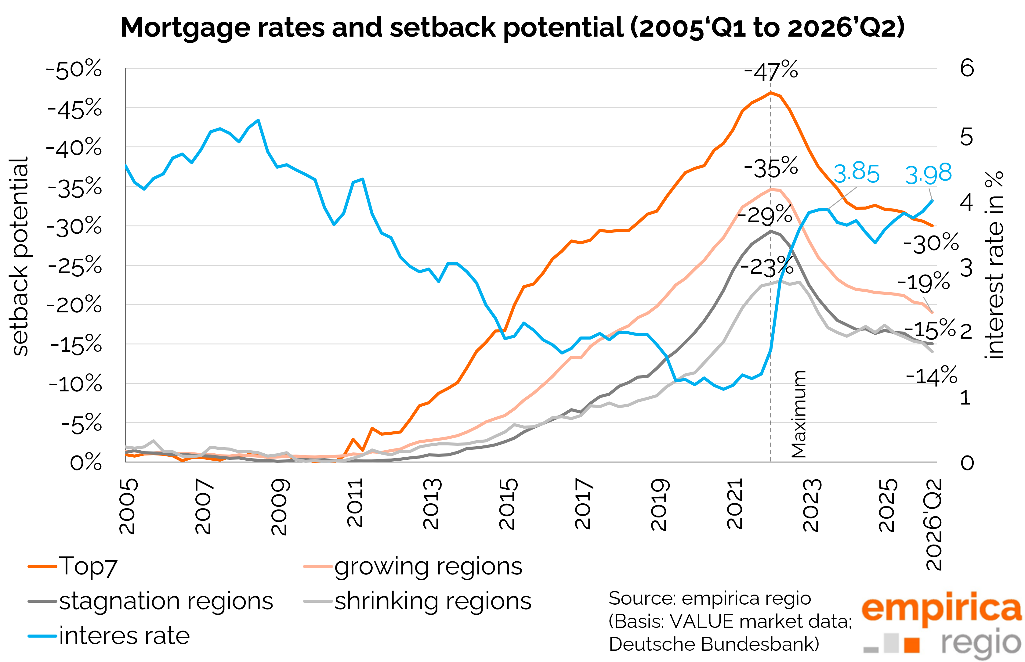 Housing Bubble Index Q2/2026: Housing shortage keeps prices stable