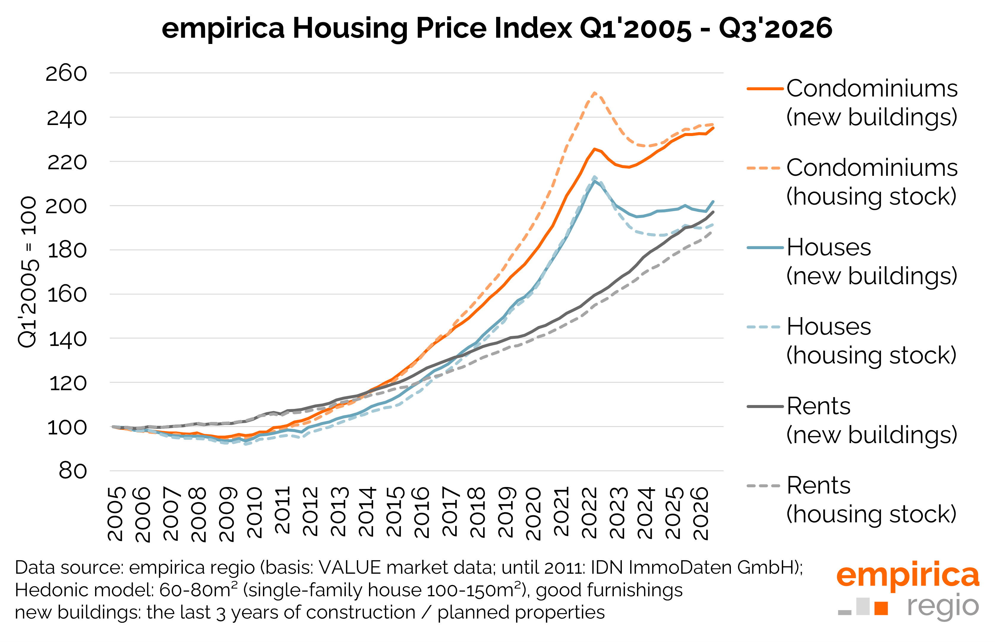 Relative change in the empirica housing price index Q1 2005 - Q3 2026