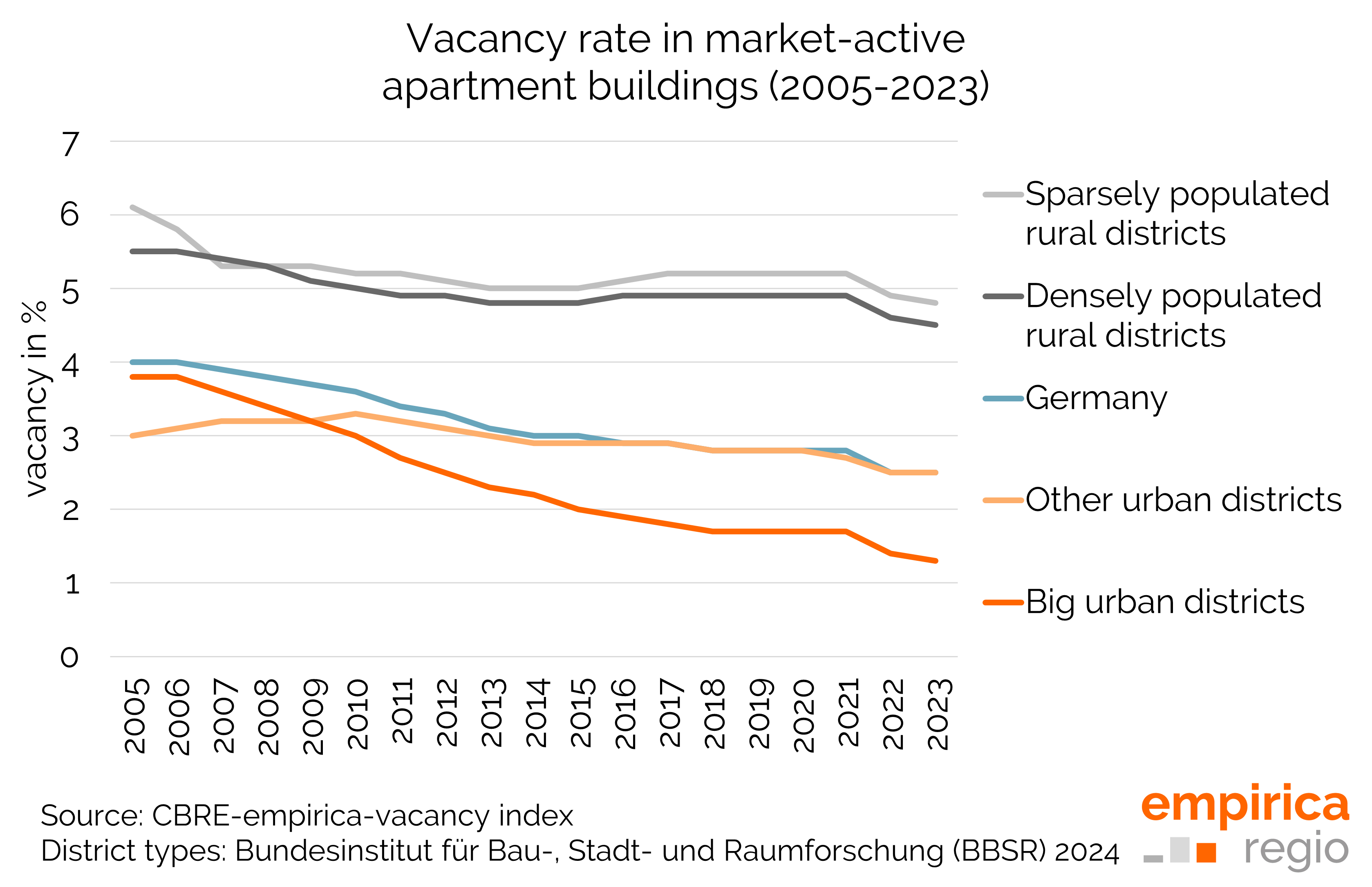 CBRE-empirica-Vacancy Index