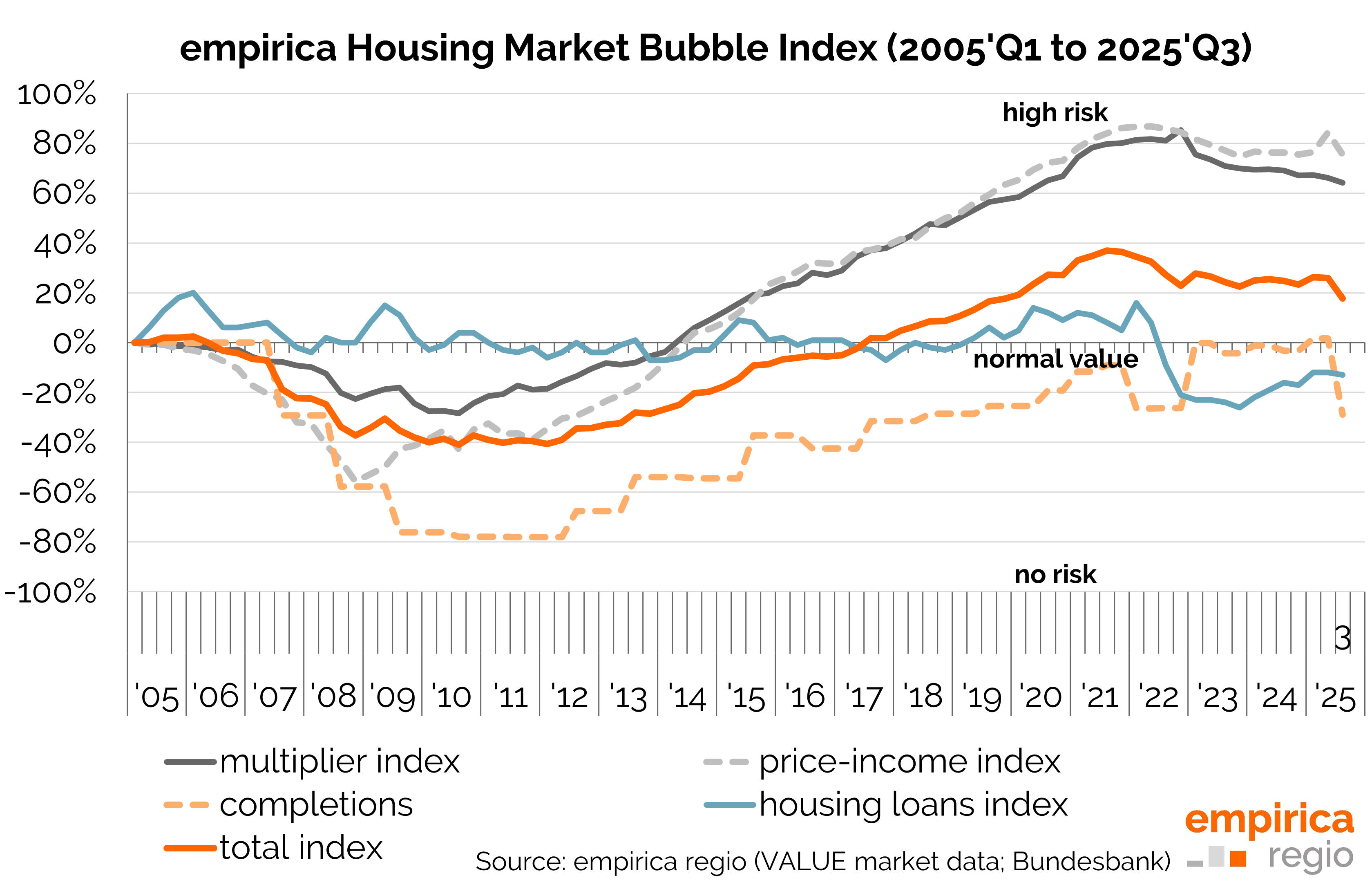 empirica Housing Market Bubble