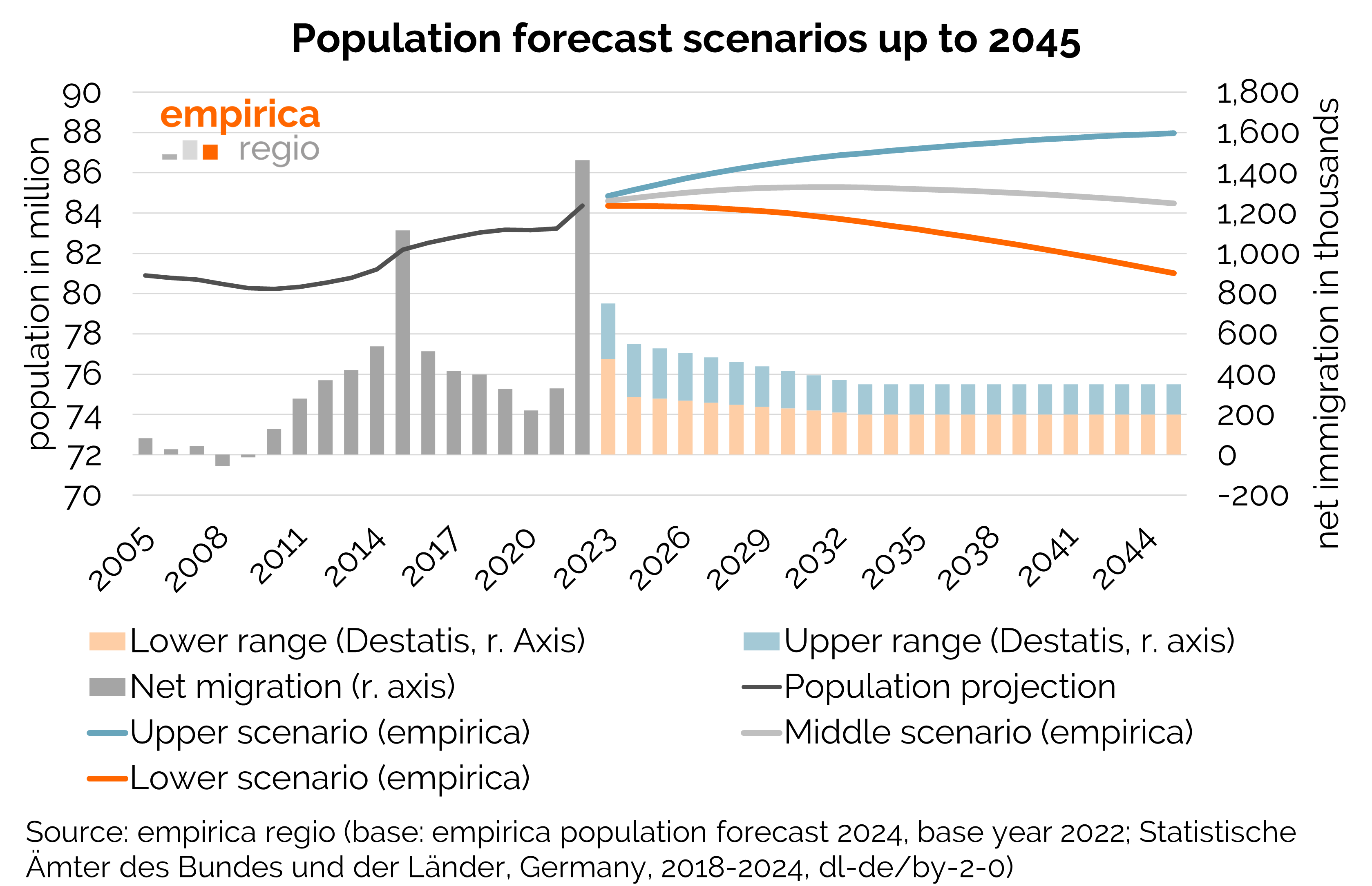 empirica Forecasts