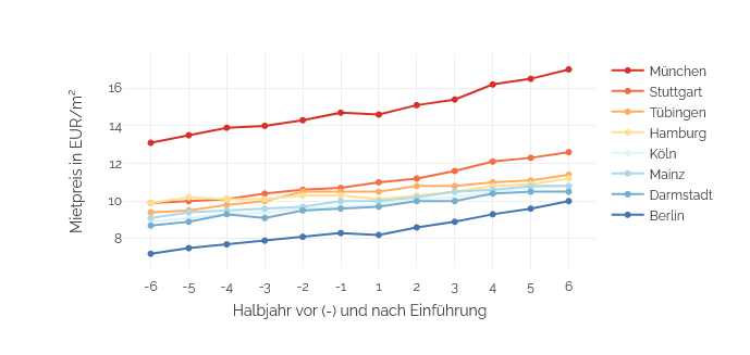 Preisentwicklung gebremster Wohnungen