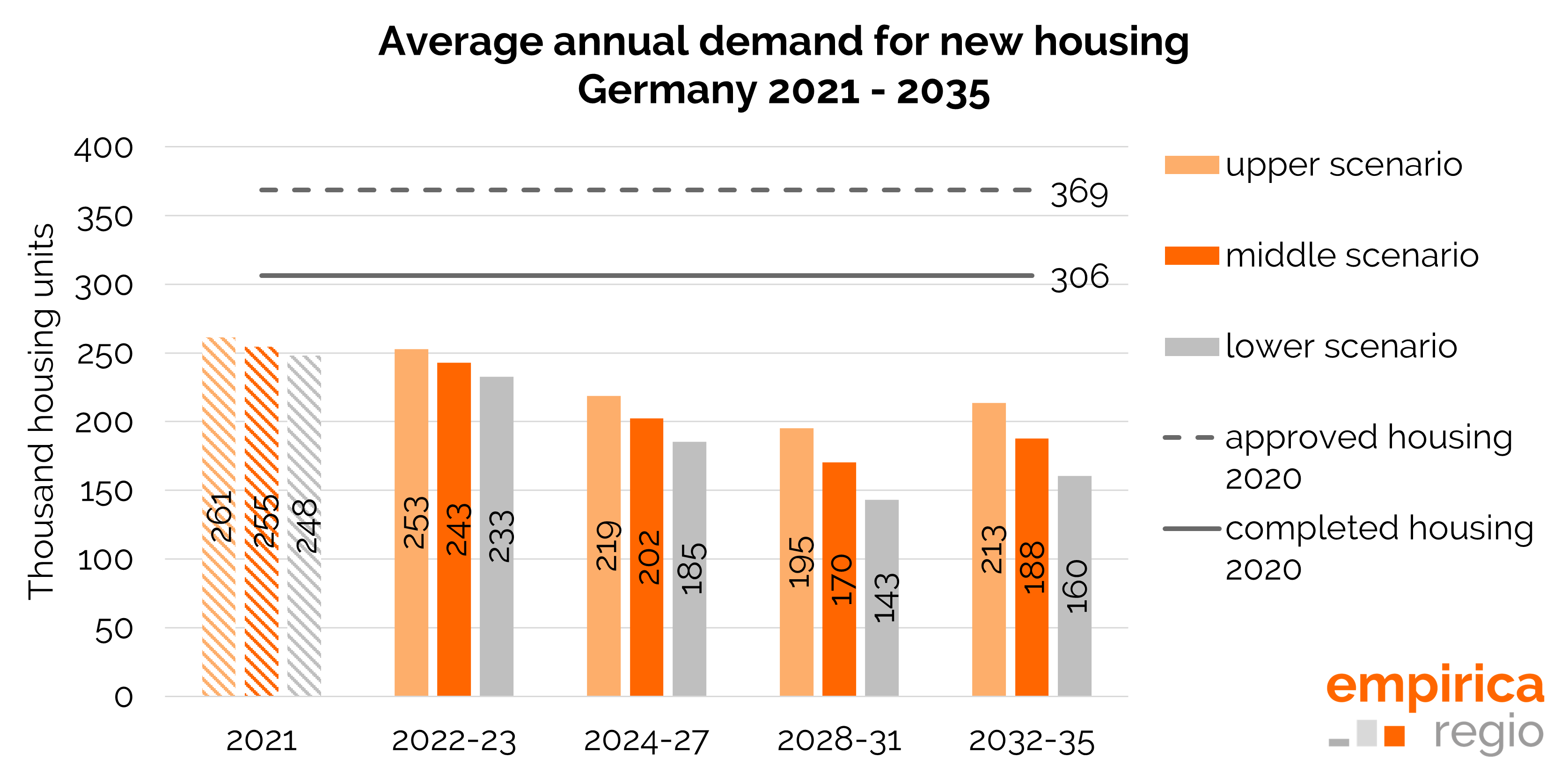 Development of the average annual demand for new buildings in Germany 2021 to 2035