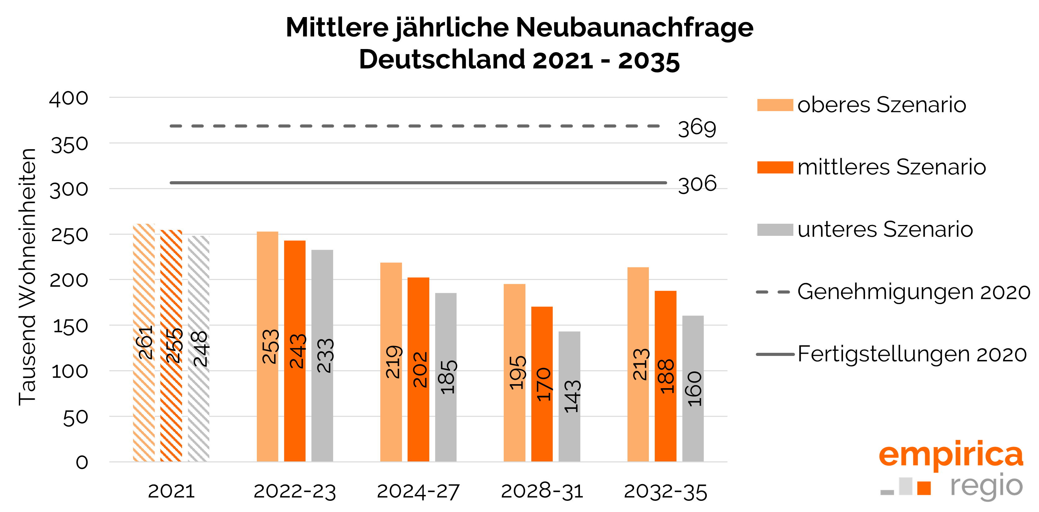 Entwicklung der mittleren jährlichen Neubaunachfrage in Deutschland 2021 bis 2035