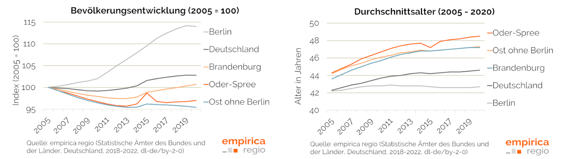 Demografische Entwicklung im Landkreis Oder-Spree und Vergleichsregionen