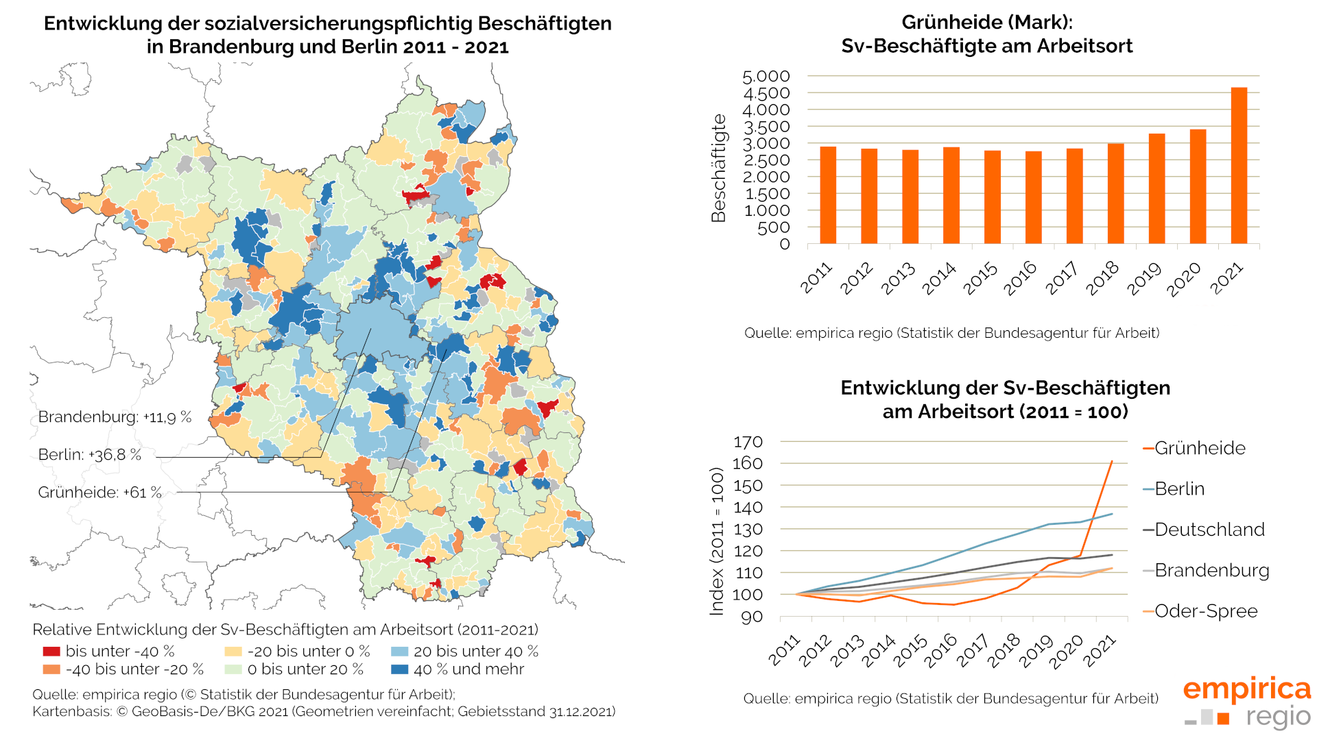 Beschäftigungsentwicklung in Brandenburg, Vergleichsregionen und in Grünheide