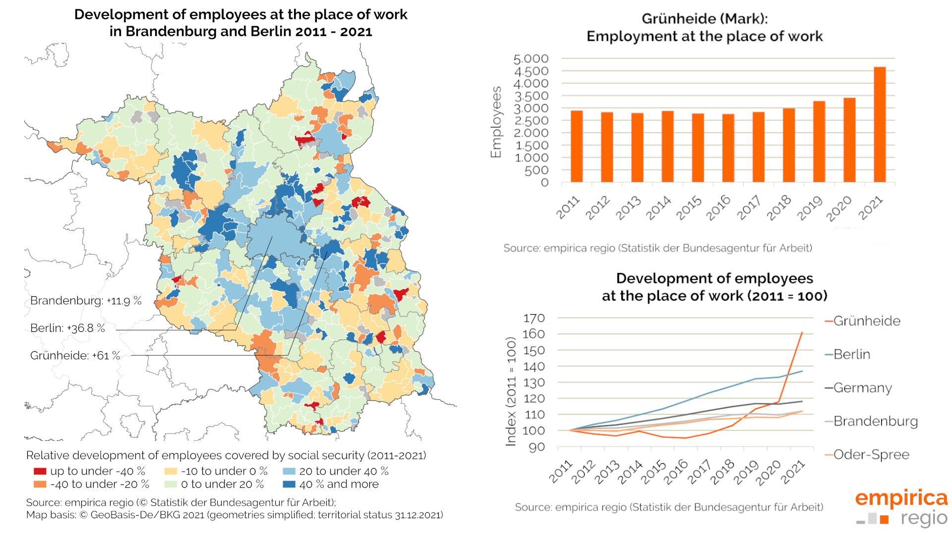Employment development in Brandenburg, comparative regions and in Grünheide