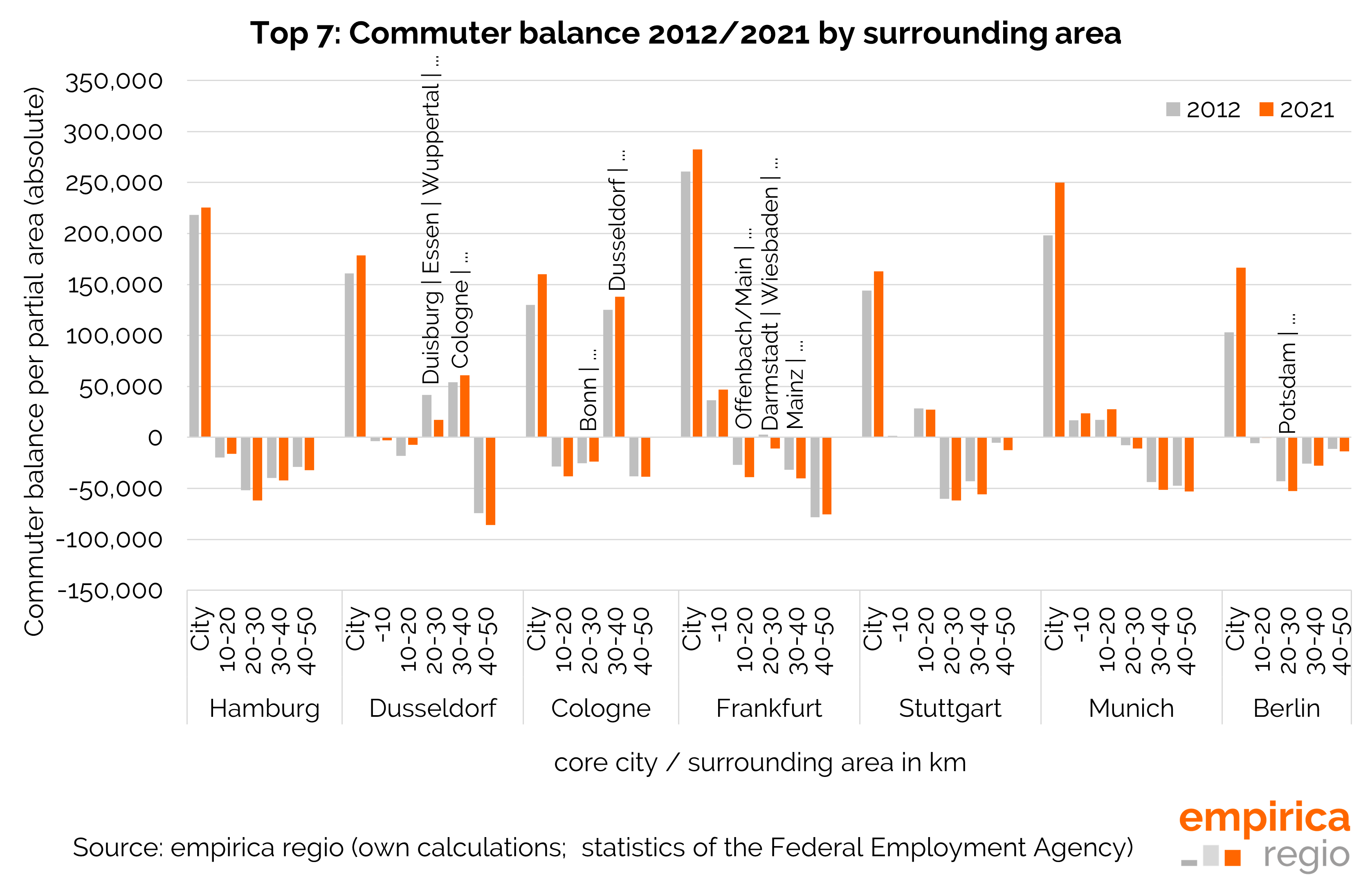 Top 7: Commuter balance 2012 and 2021 by surrounding areas in comparison