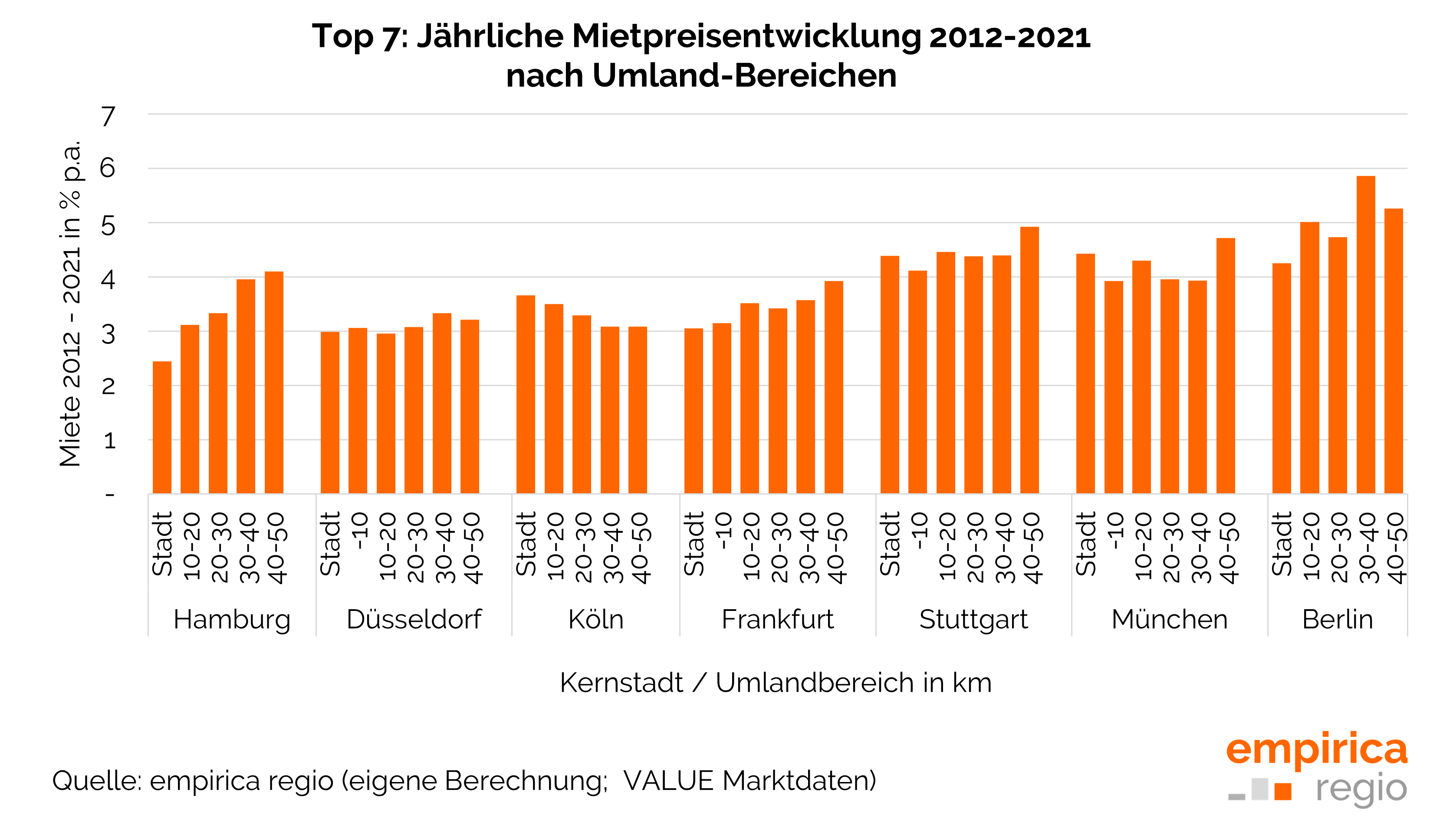 Top 7: Jährliche Mietpreisentwicklung 2012 - 2021 nach Umland-Bereichen im Vergleich